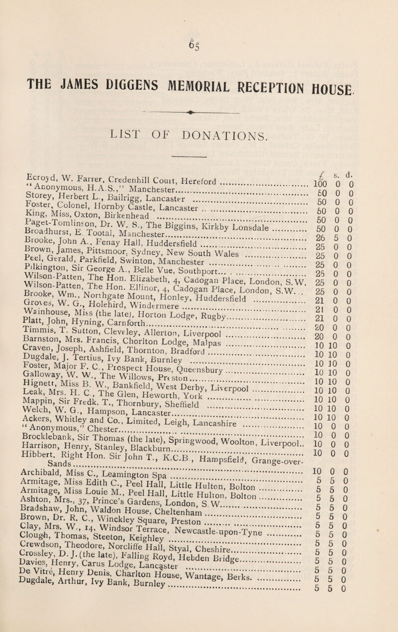 THE JAMES DIGGENS MEMORIAL RECEPTION HOUSE LIST OF DONATIONS. Ecroyd, W. Fairer, Credenhill Couit, Hereford . Anonymous, H.A.S.,” Manchester... Storey, Herbert L., Bailrigg, Lancaster . roster, Colonel, Hornby Castle, Lancaster.. E-lng, Miss, Oxton, Birkenhead . Bnfalimrs^,'ES Toouxi, ^anchJs^er^ Brooke, John A., Fenay Hail, Huddersfield . Brown, James, Pittsmoor, Sydney, New South Wales Peel, Gerald, Parkfield, Swinton, Manchester ... Pdkmgton, Sir George A., Belle Vue, Southport... !. Wilson Patten' The fj°n EJjzabeth, 4, Cadogan Place, London,' S.'w! Brooke Wm ^ ln0r’ 4’ Cado£an PJace, London, S.W. .. Grmp ’ W r Nunih?atf Mount’ Honley, Huddersfield .. ^Holehird, Windermere . Wamhouse Miss (the late), Horton Lodge, Rugby.*.'.''.. P^aP> J°hn, Hyning, Carnforth. Timmis, T Sutton, Cleveley, Allerton, Liverpool.... Barnston Mrs. Francis, Chorlton Lodge, Malpas Craven Joseph, Ashfield, Thornton, Bradford . Dugdale, J. Tertius, Ivy Bank Burnley . Poster, Major F. C Prospect House, Queensbury Galloway, V\ . W., The Willows, Prt ston. Left Mrf H C Th Br?kfie«’ West Derby. L-eai^Mrs. H. C , 1 he Glen, Heworth, York ... “aWn.S,fF«dk. T„ Thornbury, Sheffield .. Welch, W. G., Hampson, Lancaster. Hlbbeskndsgh.t..H°n:.S.i!'.,John T” K'C'B ’ HamPs^eO'*Grange'-over- Archibald, Miss C., Leamington Sna . Armitage, Miss Edith C., Peel Hall, LittieHulton Bolton. £™tag?VMiss L°uie M- peel Hall, Little Hulton. Bolton. Ashton, Mrs., 37, Prince’s Gardens, London, S W Bradshaw, John, Waldon House, Cheltenham . cL°WIMDr'w C” ^inckIey Square, Preston..'i’.'.. Clo^hlrTbW'’ IpWindsor Terrace, Newcastle-upon-Tyne. Cloug-h, Thomas, Steeton, Keighlev F y . Crewdson, Theodore, Norcliffe Hall, Styai”Cheshire. Crossley D. J. (the late), Falling Royd, Hebden Bridge. Davies, Henry, Cams Lodge, Lancaster .. e ltie, Henry Denis, Charlton House Wantage Berk^ Dugdale, Arthur, Ivy Bank, Burnley ... i.B.” . .L!) . £ s. d. 100 0 0 50 0 0 50 0 0 50 0 0 50 0 0 50 0 0 26 5 0 25 0 0 25 0 0 25 0 0 25 0 0 25 0 0 25 0 0 21 0 0 21 0 0 21 0 0 20 0 0 20 0 0 10 10 0 10 10 0 10 10 0 10 10 0 10 10 0 10 10 0 10 10 0 10 10 0 10 10 0 10 0 0 10 0 0 10 0 0 10 0 0 10 0 0 5 5 0 5 5 0 5 5 0 5 5 0 5 5 0 5 5 0 5 5 0 5 5 0 5 5 0 5 5 0 5 5 0 5 5 0 5 5 0