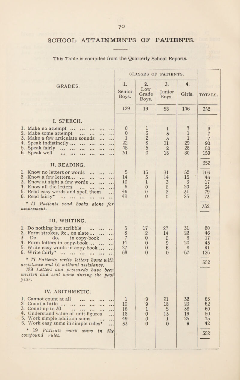SCHOOL ATTAINMENTS OF PATIENTS. This Table is compiled from the Quarterly School Reports. GRADES. I. SPEECH. 1. Make no attempt . 2. Make some attempt . 3. Make a few articulate sounds . 4. Speak indistinctly. 5. Speak fairly . 6. Speak well . II. READING. 1. Know no letters or words . 2. Know a few letters. 3. Know at sight a few words. 4. Know all the letters . 5. Read easy words and spell them 6. Read fairly* * . * 71 Patients read, books alone for amusement. III. WRITING. 1. Do nothing but scribble . 2. Form strokes, &c., on slate. 3. Do. do. in copy-book 4. Form letters in copy-book. 5. Write easy words in copy-book. 6. Write fairly* . * 77 Patients write letters home with assistance and 61 without assistance. 789 Letters and postcards have been written and sent home during the past year. IV. ARITHMETIC. 1. Cannot count at all . 2. Count a little. 3. Count up to 30 . 4. Understand value of unit figures 5. Work simple addition sums . 6. Work easy sums in simple rules* * 19 Patients work sums in the compound rules. CLASSES OF PATIENTS. 1. 2. 3. 4. Senior Boys. Low Grade Boys. Junior Boys. Girls. TOTALS. 129 19 58 146 352 0 1 1 7 9 0 3 3 1 7 1 2 3 1 7 22 8 31 29 90 45 5 2 28 80 61 0 18 80 159 352 5 15 31 52 103 14 3 14 15 46 10 1 3 3 17 6 0 8 20 34 46 0 2 31 79 48 0 0 25 73 352 5 17 27 31 80 8 2 14 22 46 7 0 2 8 17 14 0 9 20 43 27 0 6 8 41 68 0 0 57 125 352 1 9 21 32 63 12 9 18 23 62 16 1 5 38 60 18 0 13 19 50 49 0 1 25 75 33 0 0 9 42 352
