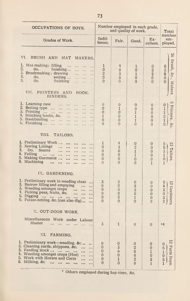 CTi 4^ CM DO t—* OCCUPATIONS OF BOYS. Grades of Work. VI. BRUSH AND MAT MAKERS. . Mat-making: filling • do, finishing... . Brushmaking: drawing • do. setting ... do. finishing VII. PRINTERS AND BOOK- BINDERS. 1. Learning case 2. Setting type . 3. Printing . 4. Stitching books, &c. 5. Bookbinding . 6. Finishing. VIII. TAILORS. 1. Preliminary Work 2. Sewing Linings 3. Do. Seams 4. Felling . 5. Making Garments 6. Machining IX. GARDENING. 1. Preliminary work in weeding class 2. Barrow filling and emptying 3. Weeding amongst crops ... ... 4. Picking peas, fruits, &c. 5. Digging . 6. Potato-setting, &c. (can also dig)... X. OUT-DOOR WORK. Miscellaneous Work under Labour Master . XI. FARMING. 1. Preliminary work—weeding, &c 2. Cleaning yards, shippons, &c. 3. Feeding stock. 4. Weeding amongst crops (Hoe) 5. Work with Horses and Carts 6. Milking, &c . Number employed in each grade, and quality of work. Indif¬ ferent. Fair. Good. Ex¬ cellent. 1 4 1 0 0 0 0 2 2 3 1 2 0 0 0 0 0 0 0 0 0 0 0 0 0 1 0 0 0 0 1 0 1 0 1 0 0 0 1 0 0 0 0 0 1 4 0 0 0 3 2 0 0 0 1 0 0 0 1 0 0 0 0 0 0 0 0 1 3 2 0 0 0 2 2 0 0 0 3 0 0 0 0 0 0 2 1 0 0 0 0 2 3 1 0 0 0 0 0 0 0 3 2 0 0 0 0 1 0 0 0 0 0 1 2 2 0 0 0 1 Total number em¬ ployed. 6 2 8 0 0 0 1 1 2 1 0/ CD td in p s p CD >1 m cn -D >-t 5’ Yo C/2 9? o 0 5 1 0 5 1 DO T1 P >-« 3 cd o C/2 * Others employed during hay-time, &c.