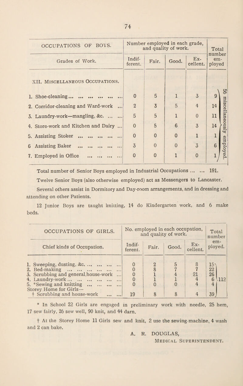 OCCUPATIONS OF BOYS. Number employed in each grade, and quality of work. Total number em¬ ployed Grades of Work. Indif¬ ferent. Fair. Good. Ex¬ cellent. XII. Miscellaneous Occupations. Id ShoG“d6ciniii§••• ••• ••• ••• ••• ••• 0 5 1 3 9\ cn O' 3' 2. Corridor-cleaning and Ward-work ... 2 3 5 4 14 81 SL 3. Laundry-work—mangling, &c. 5 5 1 0 11 5T 3 4. Store-work and Kitchen and Dairy ... 0 5 6 3 14 >8 Ul 5. Assisting Stoker .. 0 0 0 1 1 *< a g 6 Assisting Baker . 3 0 0 3 6 -d o 7. Employed in Office . 0 0 1 0 7 o G. Total number of Senior Boys employed in Industrial Occupations. 191. Twelve Senior Boys (also otherwise employed) act as Messengers to Lancaster. Several others assist in Dormitory and Day-room arrangements, and in dressing and attending on other Patients. 12 Junior Boys are taught knitting, 14 do Kindergarten work, and 6 make beds. OCCUPATIONS OF GIRLS. No. employed in each occupation, and quality of work. Total number Chief kinds of Occupation. Indif¬ ferent. Fair. Good. Ex¬ cellent. em¬ ployed. 1. Sweeping, dusting, &c. 0 2 5 8 15a 2. Bed-making . 0 8 7 7 22 3. Scrubbing and general house-work ... 0 1 4 21 26 4. Laundry-work. 0 1 1 4 6 lll2 5. *Sewing and knitting . 0 0 0 4 4 Storey Home for Girls— f Scrubbing and house-work . 19 8 8 4 39, 1 * In School 22 Girls are engaged in preliminary work with needle, 25 hem, 17 sew fairly, 26 sew well, 90 knit, and 44 darn. f At the Storey Home 11 Girls sew and knit, 2 use the sewing-machine, 4 wash and 2 can bake. A. R. DOUGLAS,