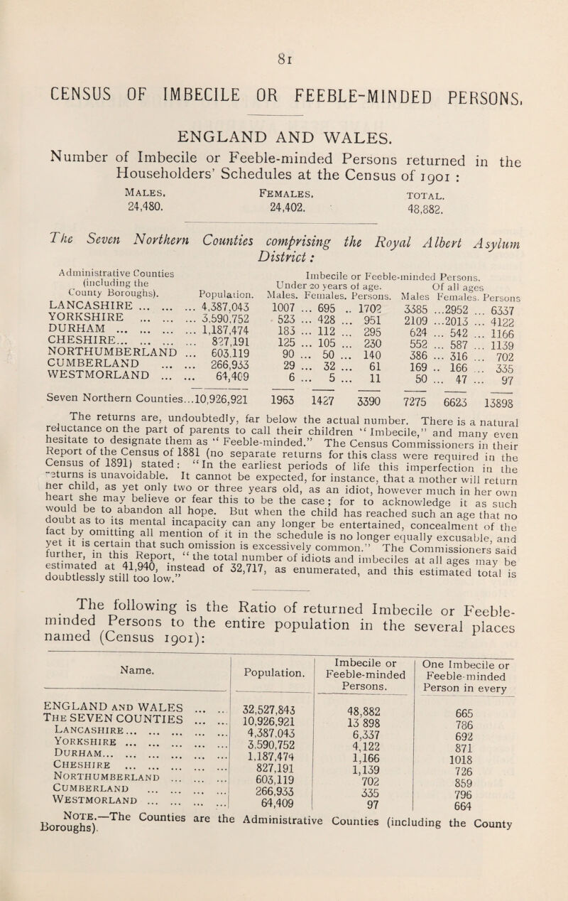 CENSUS OF IMBECILE OR FEEBLE-MINDED PERSONS, ENGLAND AND WALES. Number of Imbecile or Feeble-minded Persons returned in the Householders’ Schedules at the Census of 1901 : Males. Females. total. 24,480. 24,402. 48,882.’ The Seven Northern Counties comprising the Royal Albert Asylum District: Imbecile or Feeble- Population. Under 20 years ol age. Males. Females. Persons. Males Of all age Females. S Person 4,387,043 1007 ... 695 . . 1702 3385 ...2952 . . 6337 3.590.752 523 ... 428 .. . 951 2109 ...2013 . ■ 4122 1,187,474 183 ... 112 .. . 295 624 ... 542 . . 1166 827,191 125 ... 105 .. . 230 552 ... 587 . . 1139 603.119 90 ... 50 .. . 140 3 86 ... 316 . . 702 266,933 29 ... 32 .. . 61 169 .. 166 .. . 335 64,409 6 ... 5 .. . 11 50 ... 47 .. • 97 10,926,921 1963 1427 3390 7275 6623 13898 Administrative Counties (including the County Boroughs). LANCASHIRE. YORKSHIRE . DURHAM . CHESHIRE. NORTHUMBERLAND CUMBERLAND WESTMORLAND ... Seven Northern Counties., The returns are, undoubtedly, far below the actual number. There is a natural reluctance on the part of parents to call their children “Imbecile,” and many even hesitate to designate them as “ Feeble-minded.” The Census Commissioners in their ^eport of the Census of 1881 (no separate returns for this class were required in the Census of 1891) stated: “In the earliest periods of life this imperfection in the eturns is unavoidable. It cannot be expected, for instance, that a mother will return her child, as yet only two or three years old, as an idiot, however much in her own heart she may believe or fear this to be the case ; for to acknowledge it as such would be to abandon all hope. But when the child has reached such an age that no ™ , as mental incapacity can any longer be entertained, concealment of the c y omitting all mention of it in the schedule is no longer equally excusable and yet it is certain that such omission is excessively common.” The Commissioners said Uf’ er/ a1 n^ort’ “ l^e tota4 number of idiots and imbeciles at all ages may be 0f 32-717’ “ *is estimated to«C* The following is the Ratio of returned Imbecile or Feeble¬ minded Persons to the entire population in the several places named (Census 1901): Name. ENGLAND and WALES The SEVEN COUNTIES Lancashire. Yorkshire . Durham. Cheshire . Northumberland Cumberland Westmorland ... Note.—The Counties Boroughs). Population. Imbecile or Feeble-minded Persons. One Imbecile or Feeble-minded Person in every 32,527,843 48,882 665 10,926,921 13 898 786 4,387,043 6,337 692 3,590,752 4,122 871 1,187,474 1,166 1018 827,191 1,139 726 603,119 702 859 266,933 335 796 64,409 97 664 are the Administrative Counties (including the County