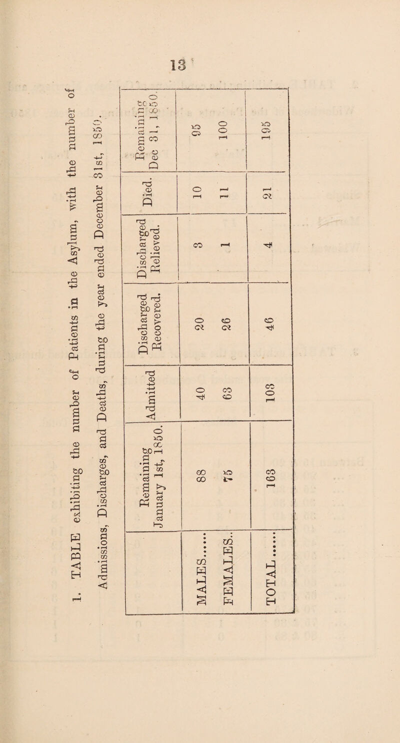 TABLE exhibiting the number of Patients in the Asylum, with the number of