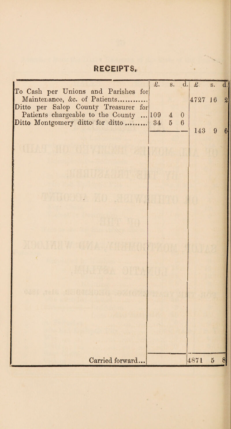 RECEIPTS* To Cash per Unions and Parishes for Maintenance, &c. of Patients. Ditto per Salop County Treasurer Patients chargeable to the County ... Ditto Montgomery ditto- for ditto.. for £. s. d. £. 4727 109 4 0 34 5 6 s. 143 9 &