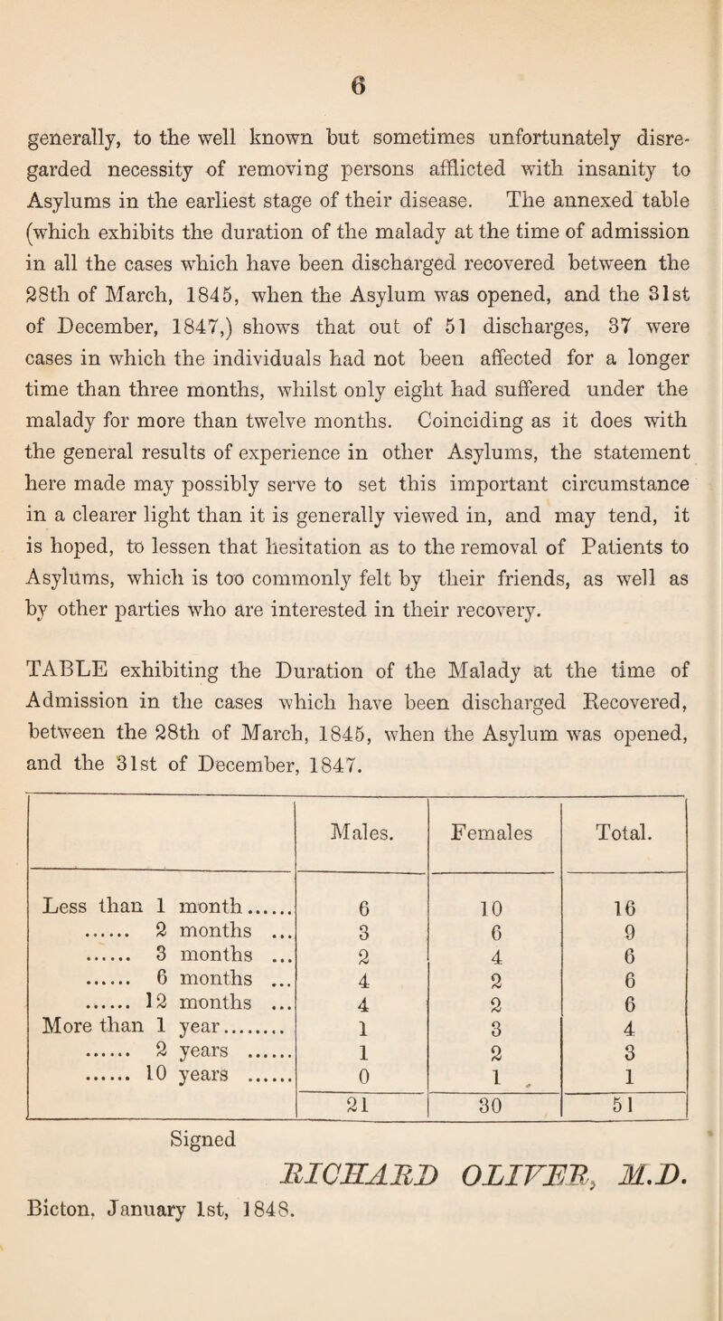 generally, to the well known but sometimes unfortunately disre¬ garded necessity of removing persons afflicted with insanity to Asylums in the earliest stage of their disease. The annexed table (which exhibits the duration of the malady at the time of admission in all the cases which have been discharged recovered between the 28th of March, 1845, when the Asylum was opened, and the 31st of December, 1847,) shows that out of 51 discharges, 37 were cases in which the individuals had not been affected for a longer time than three months, whilst only eight had suffered under the malady for more than twelve months. Coinciding as it does with the general results of experience in other Asylums, the statement here made may possibly serve to set this important circumstance in a clearer light than it is generally viewed in, and may tend, it is hoped, to lessen that hesitation as to the removal of Patients to Asylums, which is too commonly felt by their friends, as well as by other parties who are interested in their recovery. TABLE exhibiting the Duration of the Malady at the time of Admission in the cases which have been discharged Recovered, between the 28th of March, 1845, when the Asylum was opened, and the 31st of December, 1847. Males. Females Total. Less than 1 month. 6 10 16 ...... 2 months ... 3 6 9 . 3 months ... 2 4 6 . 6 months ... 4 2 6 . 12 months ... 4 2 6 More than 1 year. 1 3 4 . 2 years . 1 2 3 . 10 years . 0 1 . 1 21 30 51 Signed RICHARD OLIVER, M.D. Bicton, January 1st, 1848.