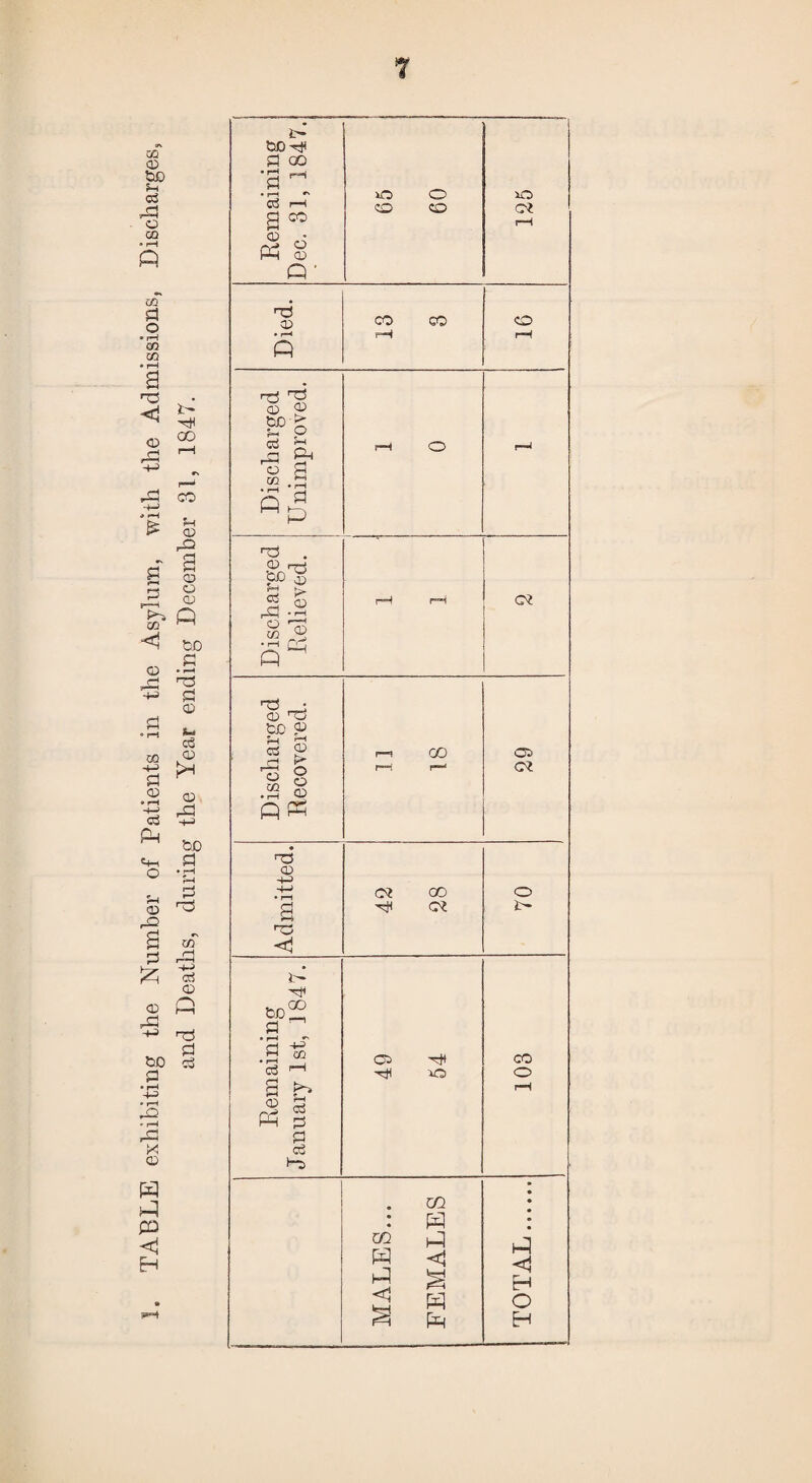 TABLE exhibiting the Number of Patients in the Asylum, with the Admissions, Discharges, and Deaths, during the Year ending December 31, 1847. t- ■3 • f—I Cj f—I p CO r-H CD ft § ft xO co o CO xO p? p o • I—< ft CO 00 o p P QJ <D o cd /—1 r-*H o cc • rH ft Ph ft P . CD rrj BP £ CCS 2 ft ft 8 3 ft ^ Id ft CD £> O o CD cd ft o CQ ft ft 00 os CM no cd a p o CM ft 0O PC o t- ft a •a ft cd a <D ft CO fH cd 0 cd ft Os ft ft o CO o m • ft m ft <1 ft ft fS| ft ft < ft O EH