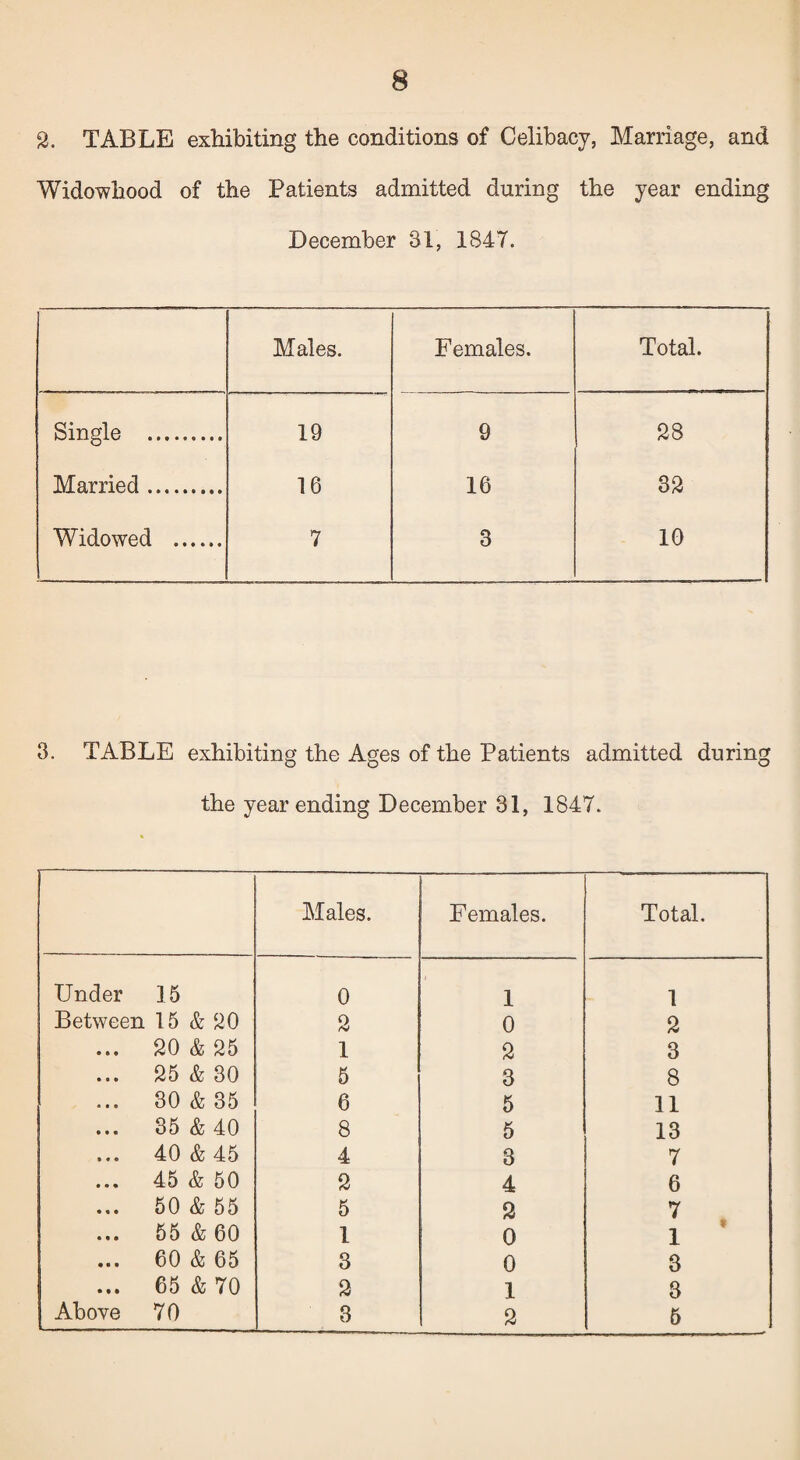 2. TABLE exhibiting the conditions of Celibacy, Marriage, and Widowhood of the Patients admitted during the year ending December 31, 1847. Males. Females. Total. Single . 19 9 28 Married .. 16 16 32 Widowed . 7 3 10 3. TABLE exhibiting the Ages of the Patients admitted during the year ending December 31, 1847. Males. Females. Total. Under 15 0 1 1 Between 15 & 20 2 0 2 ... 20 & 25 1 2 3 ... 25 & 30 5 3 8 ... 30 & 35 6 5 11 ... 35 & 40 8 5 13 ... 40 & 45 4 3 7 ... 45 & 50 2 4 6 ... 50 & 55 5 2 7 ... 55 & 60 1 0 | 1 ... 60 & 65 3 0 3 ... 65 & 70 2 1 3 Above 7 0 3 2 5