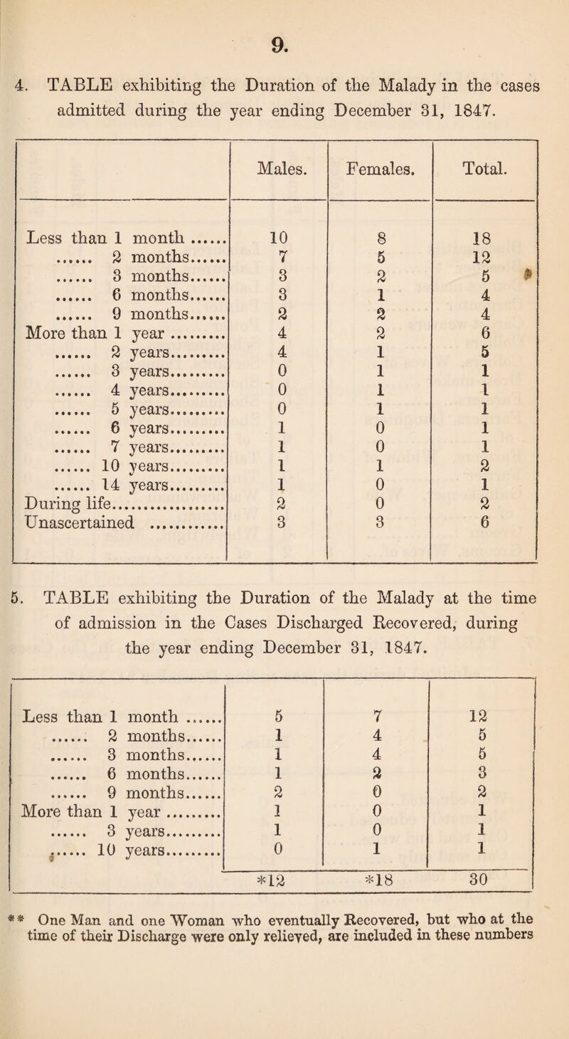 4. TABLE exhibiting the Duration of the Malady in the cases admitted during the year ending December 81, 1847. Males. Females. Total. Less than 1 month. 10 8 18 . 2 months. 7 5 12 . 3 months. 3 2 5 # . 6 months. 3 1 4 . 9 months. 2 2 4 More than 1 year. 4 2 6 . 2 years. 4 1 5 . 3 years. 0 1 1 . 4 years. 0 1 1 . 5 years. 0 1 1 . 6 years. 1 0 1 . 7 years. 1 0 1 .. 10 years. 1 1 2 . 14 years. 1 0 1 During life. 2 0 2 Unascertained . 3 3 6 5. TABLE exhibiting the Duration of the Malady at the time of admission in the Cases Discharged Recovered, during the year ending December 31, 1847. Less than 1 month . 5 7 12 . 2 months. 1 4 5 . 3 months. 1 4 5 . 6 months. 1 2 3 . 9 months. 2 0 2 More than 1 year. 1 0 1 . 3 years. 1 0 1 . 10 years. 0 1 1 *12 *18 30 * * One Man and one Woman who eventually Recovered, but who at the time of their Discharge were only relieved, are included in these numbers