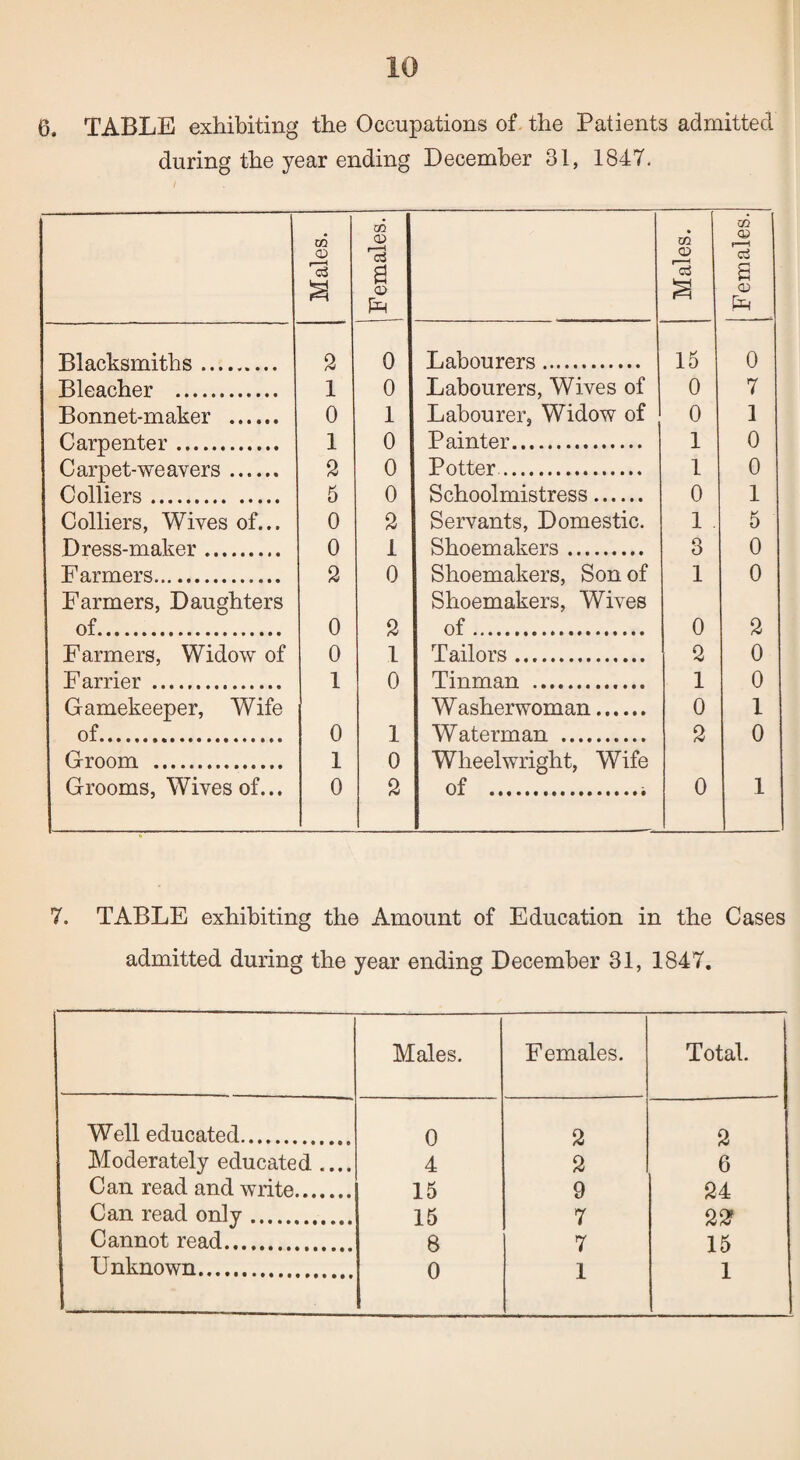 10 6. TABLE exhibiting the Occupations of the Patients admitted during the year ending December 31, 1847. Males. Females. Males. Females. Blacksmiths. 2 0 Labourers. 15 0 Bleacher . 1 0 Labourers, Wives of 0 7 Bonnet-maker . 0 1 Labourer, Widow of 0 1 Carpenter. 1 0 Painter. 1 0 Carpet-we avers. 2 0 Potter. 1 0 Colliers. 5 0 Schoolmistress. 0 1 Colliers, Wives of... 0 2 Servants, Domestic. 1 5 Dress-maker. 0 1 Shoemakers. 3 0 Farmers.. 2 0 Shoemakers, Son of 1 0 Farmers, Daughters Shoemakers, Wives of. 0 2 of. 0 2 Farmers, Widow of 0 1 Tailors. 2 0 Farrier . 1 0 Tinman . 1 0 Gamekeeper, Wife Washerwoman. 0 1 of. 0 1 Waterman . 2 0 Groom . 1 0 Wheelwright, Wife Grooms, Wives of... 0 2 of .. 0 1 7. TABLE exhibiting the Amount of Education in the Cases admitted during the year ending December 31, 1847. Males. Females. Total. Well educated. 0 2 2 Moderately educated .... 4 2 6 Can read and write. 15 9 24 Can read only. 15 7 22? Cannot read. 8 7 15 Unknown.