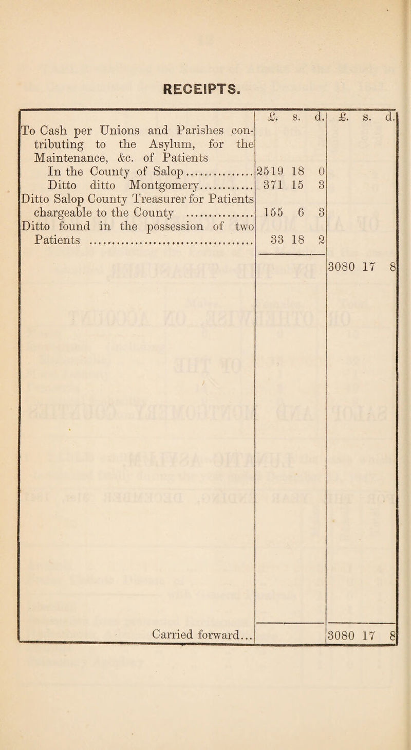 RECEIPTS. T. s. To Cash per Unions and Parishes con¬ tributing to the Asylum, for the Maintenance, &c. of Patients In the County of Salop... Ditto ditto Montgomery. Ditto Salop County Treasurer for Patients chargeable to the County . Ditto found in the possession of two Patients .,... 2519 18 371 15 155 6 33 18 d. 0 3 3 2 £. s. d. 3080 17 8