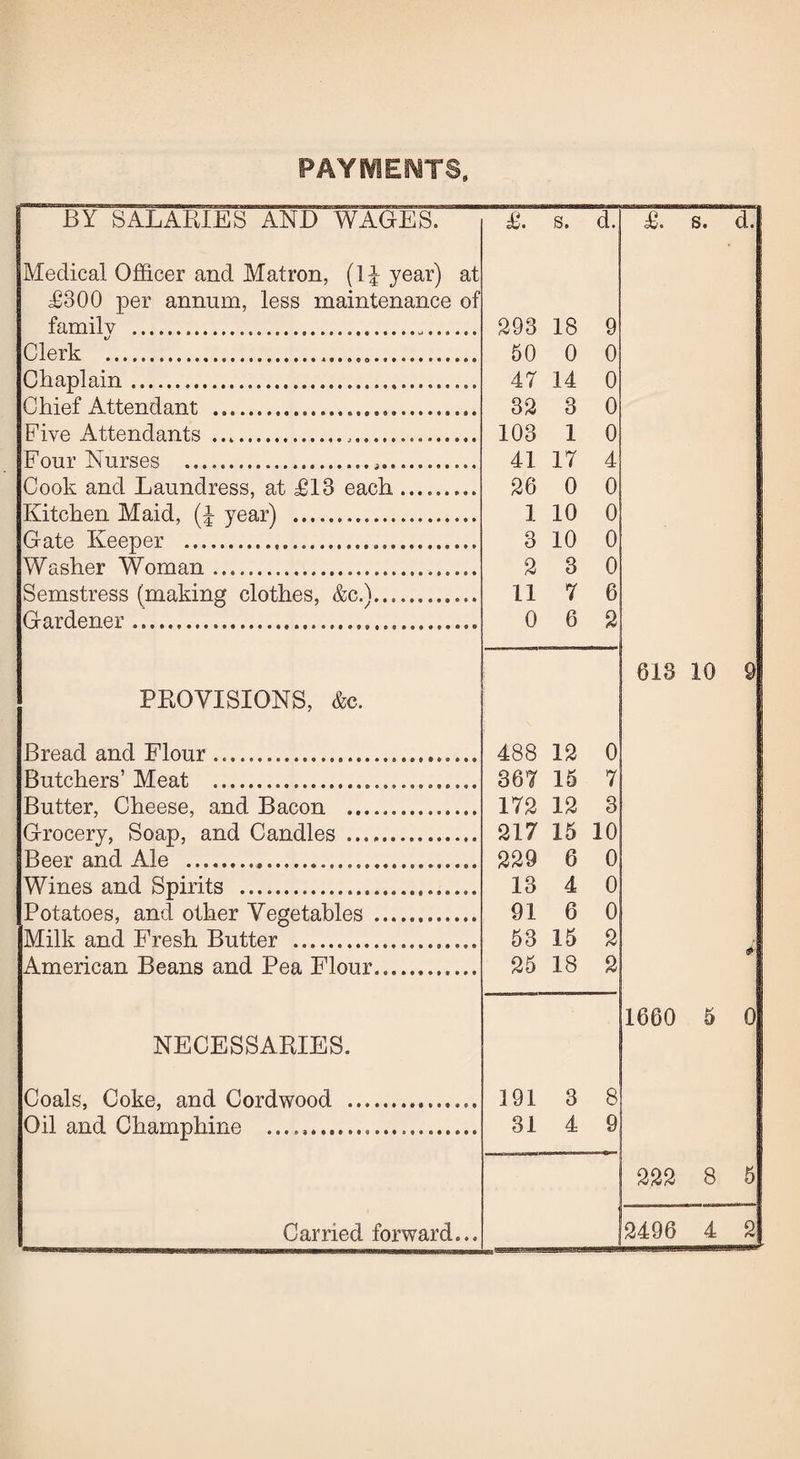 payments, BY SxYLARIES AND WAGES. £. s. d. £. s. d. Medical Officer and Matron, (1£ year) at £300 per annum, less maintenance of familv ... 293 18 9 Clerk ......... 50 0 0 Chaplain.. 47 14 0 C hief Attendant ... 32 3 0 Five Attendants . 103 1 0 Four Nurses .,. 41 17 4 Cook and Laundress, at £13 each. 26 0 0 Kitchen Maid, (£ year) . 1 10 0 Gate Keeper . 3 10 0 Washer Woman... 2 3 0 Semstress (making clothes, &c.)............ 11 7 6 Gardener. 0 6 2 618 10 9 PROVISIONS, &c. Bread and Flour .... 488 12 0 Butchers’ Meat .... 367 15 7 Butter, Cheese, and Bacon ... 172 12 3 Grocery, Soap, and Candles . 217 15 10 Beer and Ale ..... 229 6 0 Wines and Spirits .. 13 4 0 Potatoes, and other Vegetables . 91 6 0 Milk and Fresh Butter ... 53 15 2 J American Beans and Pea Flour... 25 18 2 1660 5 0 NECESSARIES. Coals, Coke, and Cordwood . 191 3 8 Oil and Champhine .. 31 4 9 222 8 5