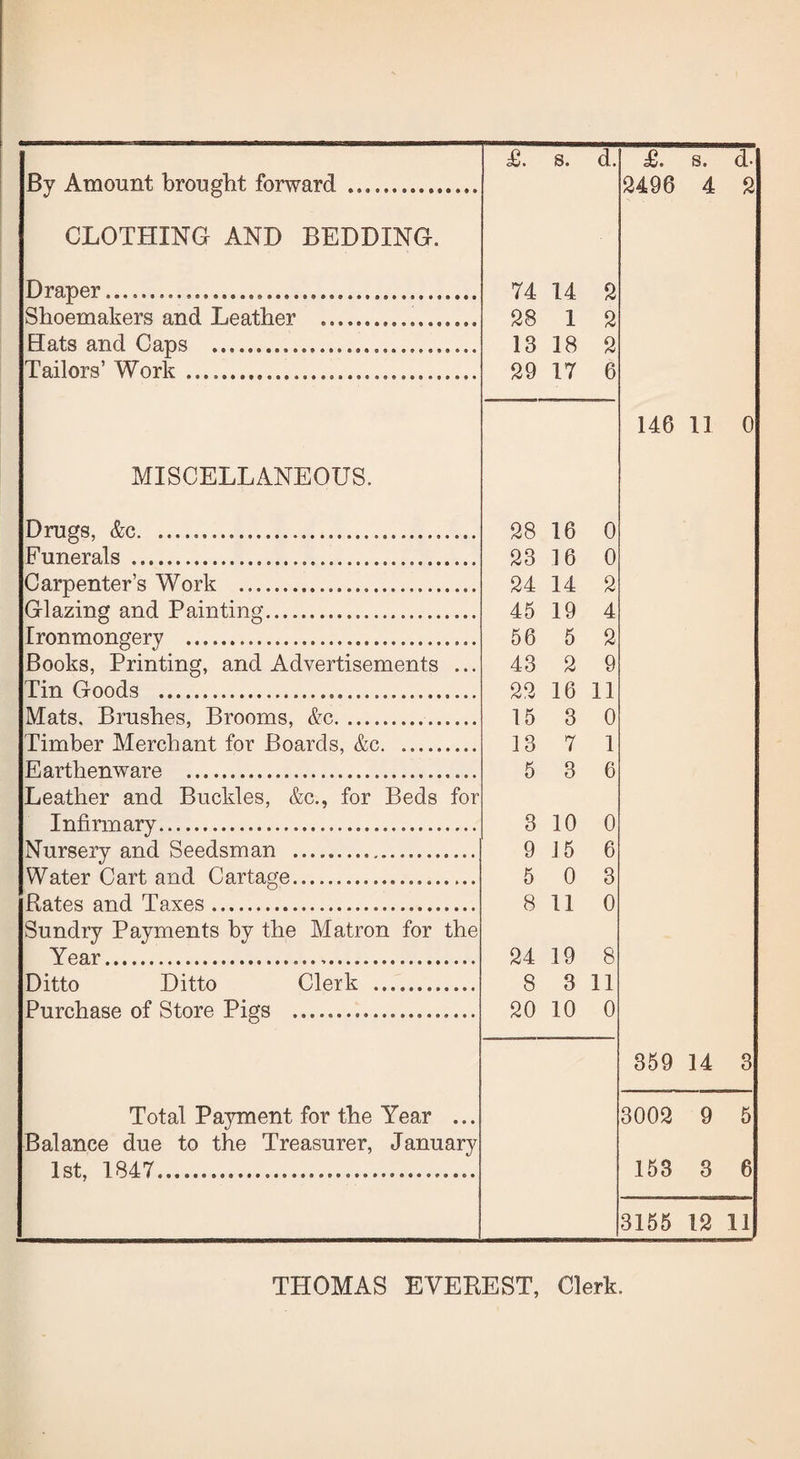 s. d. £. s. d- By Amount brought forward .. 2496 4 2 CLOTHING AND BEDDING. Draper... 74 14 2 Shoemakers and Leather .. 28 1 2 Hats and Caps ... 13 18 2 Tailors’ Work .... 29 17 6 146 11 0 MISCELLANEOUS. Drugs, &c. 28 16 0 Funerals ... 23 16 0 Carpenter’s Work ...... 24 14 2 Glazing and Painting. 45 19 4 Ironmongery . 56 5 2 Books, Printing, and Advertisements ... 43 2 9 Tin Goods ...... 22 16 11 Mats, Brushes, Brooms, &c. 15 3 0 Timber Merchant for Boards, &c. 13 7 1 Earthenware . 5 3 6 Leather and Buckles, &c., for Beds for Infirmary... 3 10 0 Nursery and Seedsman ... 9 15 6 Water Cart and Cartage. 5 0 3 Rates and Taxes... 8 11 0 Sundry Payments by the Matron for the Year. 24 19 8 Ditto Ditto Clerk . 8 3 11 Purchase of Store Pigs .... 20 10 0 359 14 3 Total Payment for the Year ... 3002 9 5 Balance due to the Treasurer, January 1st, 1847.... 153 3 6 3155 12 11 THOMAS EVEREST, Clerk.