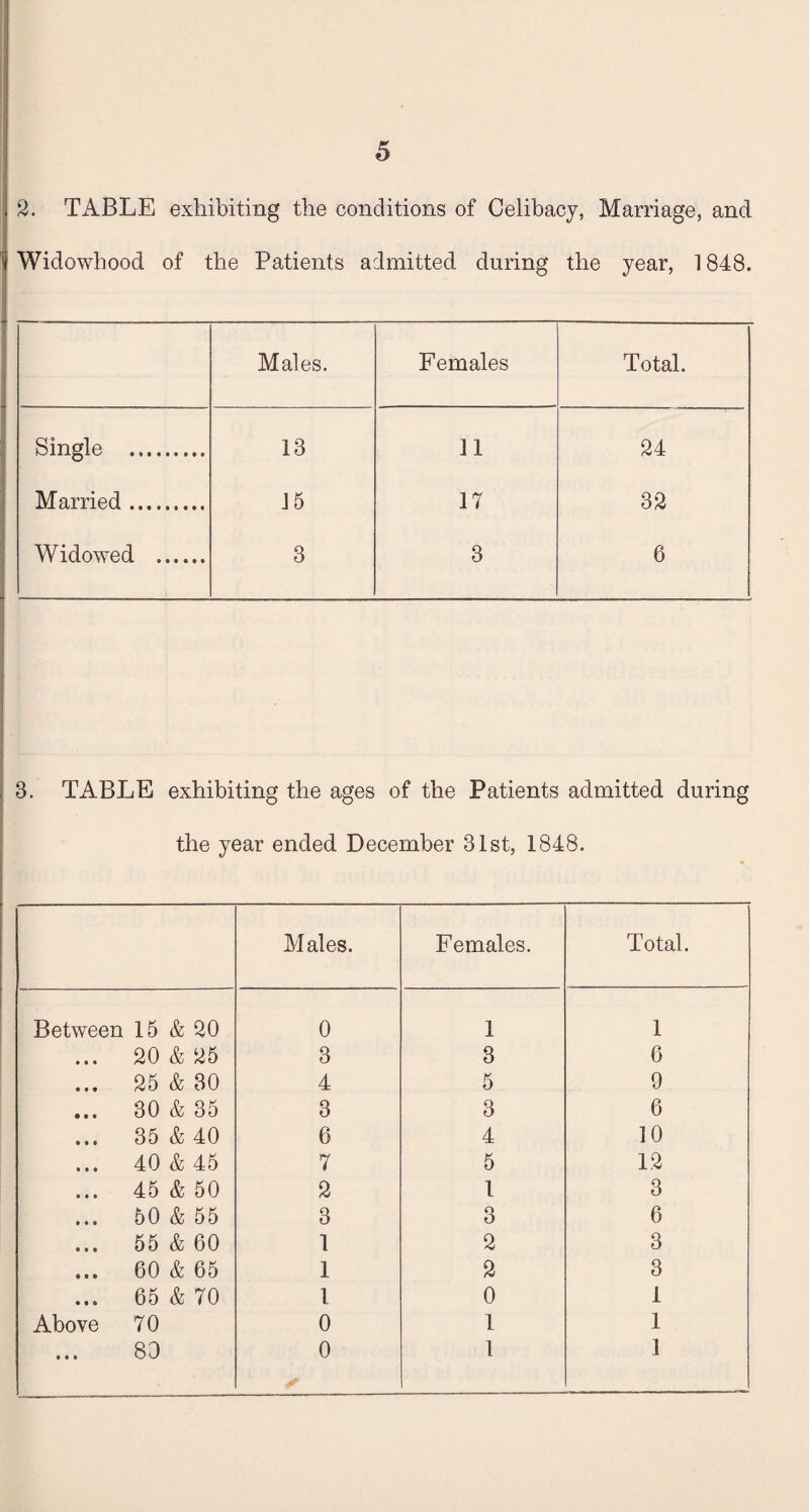 2. TABLE exhibiting the conditions of Celibacy, Marriage, and Widowhood of the Patients admitted during the year, 1848. Males. Females Total. Single . 13 11 24 Married. 15 17 32 Widowed . 3 3 6 3. TABLE exhibiting the ages of the Patients admitted during the year ended December 31st, 1848. Males. Females. Total. Between 15 & 20 0 1 1 ... 20 & 25 3 3 6 ... 25 & 30 4 5 9 ... 30 & 35 3 3 6 ... 35 & 40 6 4 10 ... 40 & 45 7 5 12 ... 45 & 50 2 1 3 ... 50 & 55 3 3 6 ... 55 & 60 1 2 3 ... 60 & 65 1 2 3 ... 65 & 70 l 0 1 Above 7 0 0 1 1 ... 83 0 1 1