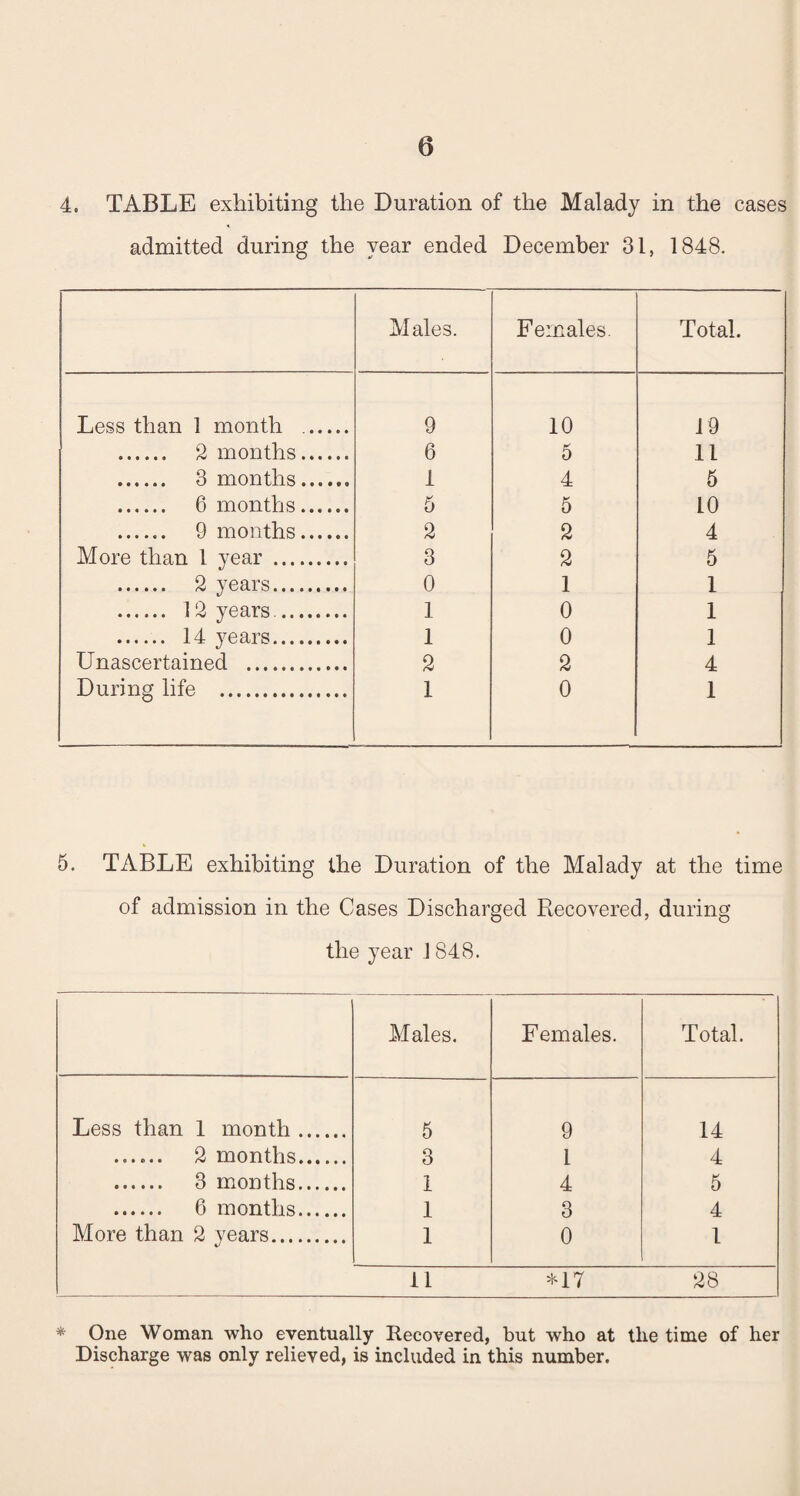 4. TABLE exhibiting the Duration of the Malady in the cases admitted during the year ended December 31, 1848. Males. Females. Total. Less than 1 month .. 9 10 19 . 2 months. 6 5 11 . 3 months. 1 4 5 . 6 months. 5 5 10 . 9 months. 2 2 4 More than 1 year . 3 2 5 . 2 years. 0 1 1 . 12 years.. 1 0 1 . 14 years. 1 0 1 Unascertained . 2 2 4 During life . 1 0 1 5. TABLE exhibiting the Duration of the Malady at the time of admission in the Cases Discharged Recovered, during the year 1848. Males. Females. Total. Less than 1 month. 5 9 14 . 2 months. 3 1 4 . 3 months. 1 4 5 . 6 months. 1 3 4 More than 2 years. 1 0 1 11 *17 28 * One Woman who eventually Recovered, but who at the time of her Discharge was only relieved, is included in this number.