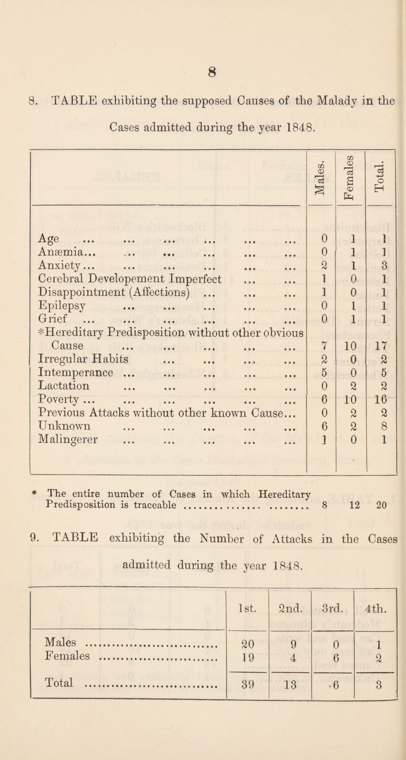 8. TABLE exhibiting the supposed Causes of the Malady in the Cases admitted during the year 1848. Males. Females Total. Age ... ... ... 0 1 1 AnsGniiQj.»» . 999 ••• i«• 0 1 1 -A.HX16ty ••• • • • • • • «C9 # 2 l 3 Cerebral Developement Imperfect 1 0 1 Disappointment (Affections) ... 1 0 1 Epilepsy 0 l 1 Grief ^ -L-LV-^A ••• o « e ••• ••• 0 1 1 * Hereditary Predisposition without other obvious C clU SO 9 9 9 9 9 0 9 9 9 9 9 9 9 9 9 7 10 17 Irregular Habits 2 0 2 Intemperance ... 5 0 5 Lactation ... ... ... ... ... 0 2 2 P OV 01 ty • • • 9 9 9 9 9 9 ••• 9 9 9 9 9 9 6 10 16 Previous Attacks without other known Cause... 0 2 2 Unknown 6 2 8 Malingerer ] 0 1 The entire number of Cases in which Hereditary Predisposition is traceable ... 8 12 20 9. TABLE exhibiting the Number of Attacks in the Cases admitted during the year 1848. 1st. 2nd. 3rd. 4tli. Males . 20 9 0 1 Females . 19 4 6 2 Total . 39 13 -6 3