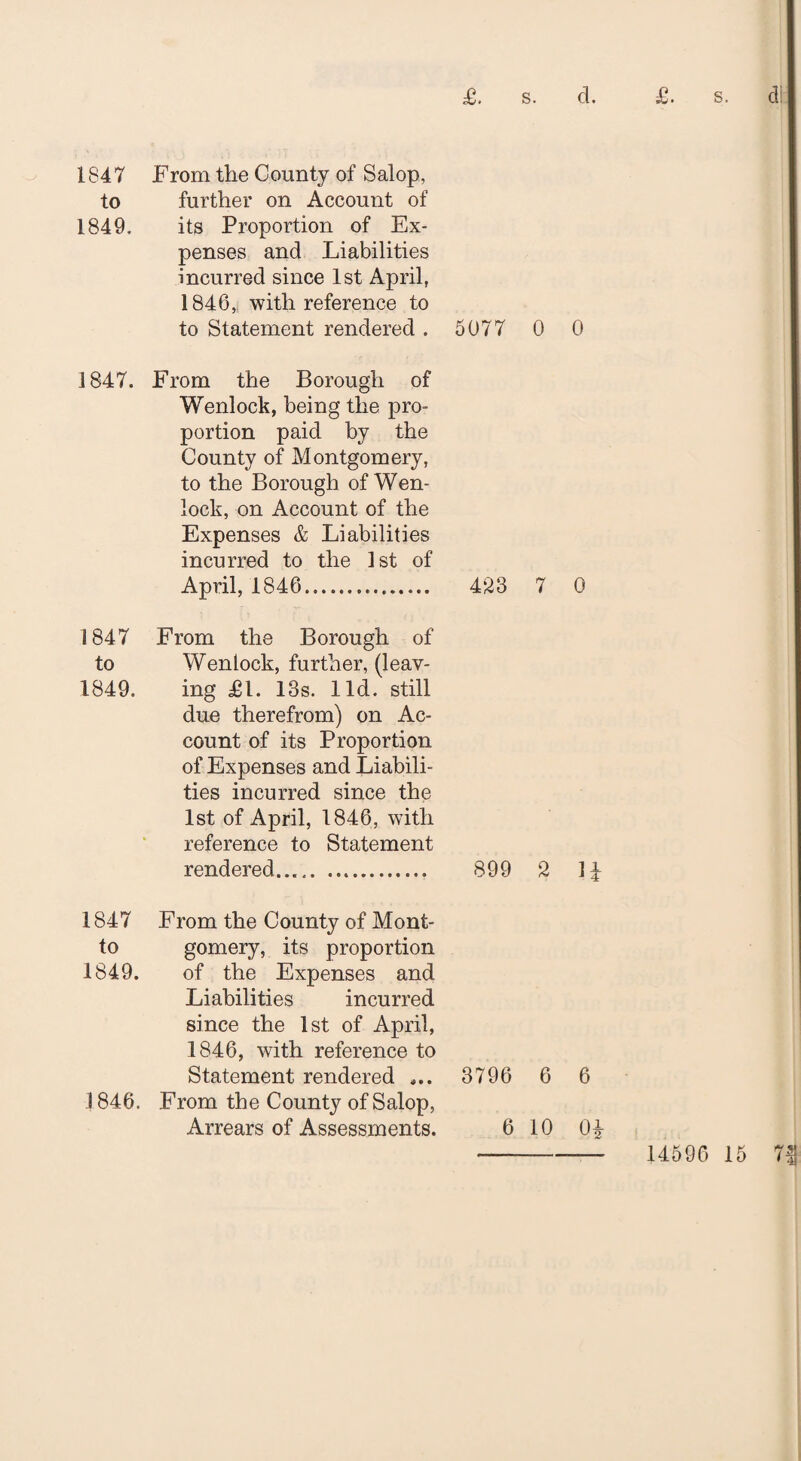 s. d. £. £. s. cl 1847 From the County of Salop, to further on Account of 1849. its Proportion of Ex¬ penses and Liabilities incurred since 1st April, 1846, with reference to to Statement rendered . 5077 0 0 1847. From the Borough of Wenlock, being the pro¬ portion paid by the County of Montgomery, to the Borough of Wen- lock, on Account of the Expenses & Liabilities incurred to the 1st of April, 1846. 423 7 0 1847 From the Borough of to Wenlock, further, (leav- 1849. ing £1. 13s. lid. still due therefrom) on Ac¬ count of its Proportion of Expenses and Liabili¬ ties incurred since the 1st of April, 1846, with reference to Statement rendered. 899 2 1 J 1847 From the County of Monfc- to gomery, its proportion 1849. of the Expenses and Liabilities incurred since the 1st of April, 1846, with reference to Statement rendered 3796 6 6 j 846. From the County of Salop, Arrears of Assessments. 6 10 0£
