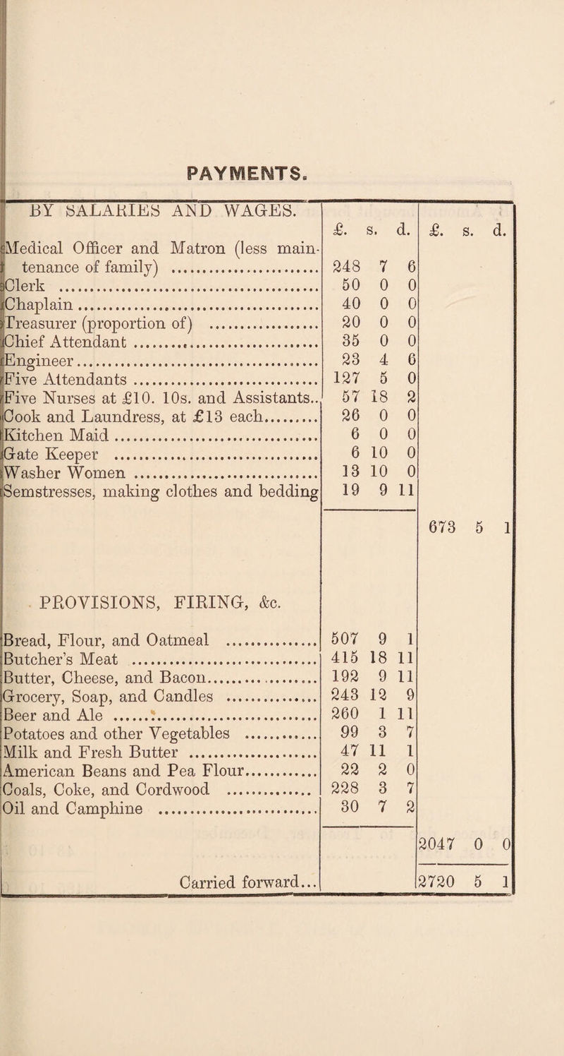 • PAYMIEIMTS. BY SALARIES AND WAGES. £. s. d. £. s. d. Medical Officer and Matron (less main- tenance of family) . 248 7 6 Clerk . 50 0 0 Chaplain. 40 0 0 ^Treasurer (proportion of) . 20 0 0 Chief Attendant .. 35 0 0 (Engineer.. 23 4 6 Five Attendants. 127 5 0 Five Nurses at £10. 10s. and Assistants.. 57 18 2 Cook and Laundress, at £13 each. 26 0 0 Kitchen Maid. 6 0 0 Gate Keeper . 6 10 0 Washer Women . 13 10 0 Semstresses, making clothes and bedding 19 9 11 673 5 1 PROVISIONS, FIRING, &c. .Bread, Flour, and Oatmeal . 507 9 1 Butcher’s Meat . 415 18 11 Butter, Cheese, and Bacon. 192 9 11 Grocery, Soap, and Candles . 243 12 9 Beer and Ale .... 260 1 11 Potatoes and other Vegetables . 99 3 7 Milk and Fresh Butter . 47 11 1 American Beans and Pea Flour. 22 2 0 Coals, Coke, and Cordwood . 228 3 7 Oil and Camphine . 30 7 2 2047 0 0