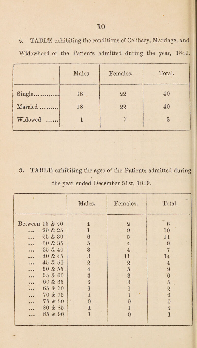 2. TABLE exhibiting the conditions of Celibacy, Marriage, and Widowhood of the Patients admitted during the year, 1849. Males Females. Total. Single............ 18 22 40 Married ... 18 22 40 Widowed .. 1 7 8 8. TABLE exhibiting the ages of the Patients admitted during the year ended December 31st, 1849. * Males. Females. Total. Between 15 & 20 4 2 6 ... 20 & 25 1 9 10 ... 25 & 30 6 5 11 ... 30 & 35 5 4 9 ... 35 & 40 3 4 7 ... 40 & 45 3 11 14 ... 45 & 50 2 2 4 ... 50 & 55 4 5 9 ... 55 & 60 3 3 6 ... 60 & 65 2 3 5 ... 65 & 70 1 1 2 ... 70 & 75 1 1 2 ... 75 & 80 0 0 0 ... 80 & 85 1 1 2 ... 85 & 90 K-i.-itt-h.-i 1 0 1