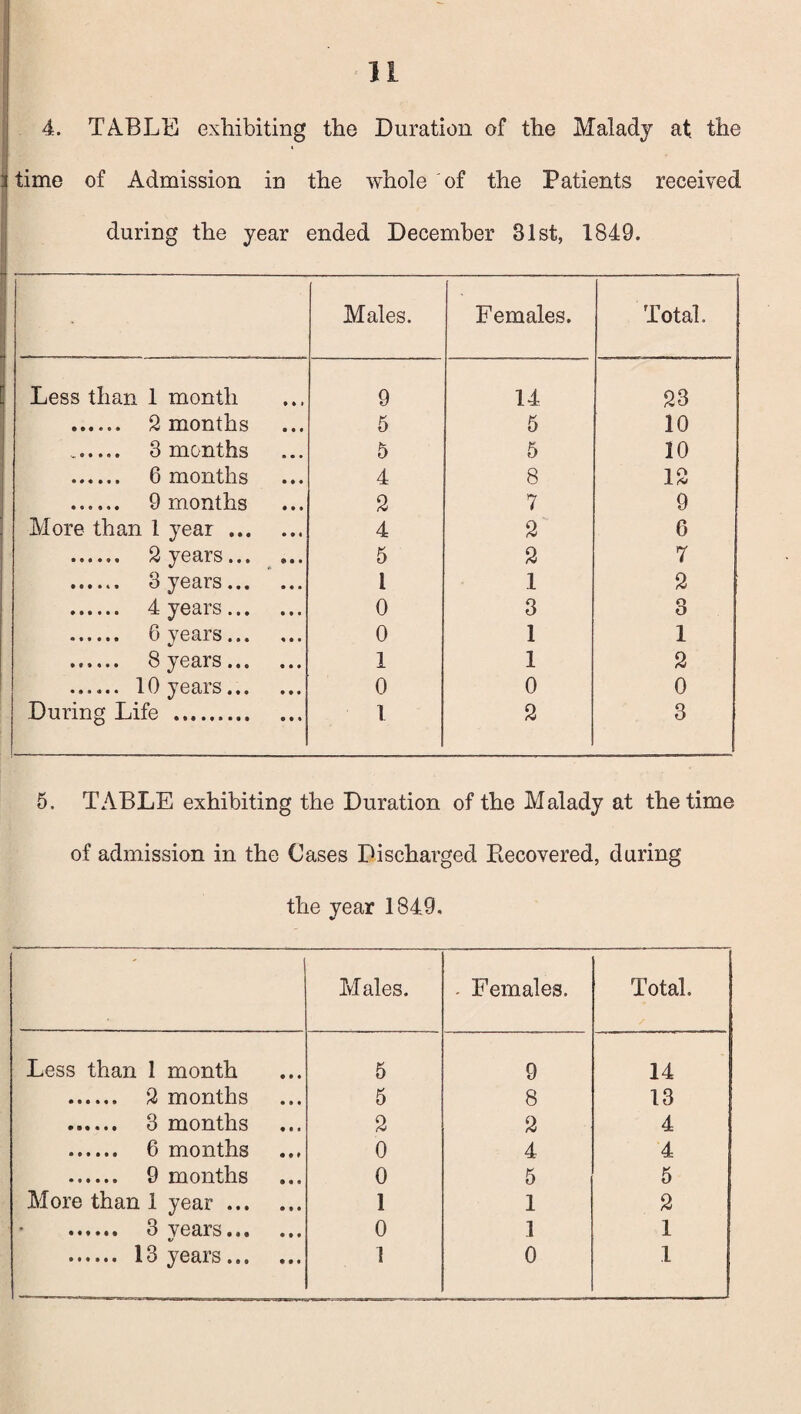 4. TABLE exhibiting the Duration of the Malady at the time of Admission in the whole of the Patients received during the year ended December 31st, 1849. Males. Females. Total. Less than 1 month 9 14 23 . 2 months 5 5 10 . 3 months 5 5 10 . 6 months 4 8 12 . 9 months 2 7 9 More than 1 year. 4 2 6 . 2 years... 5 2 7 . 3 years. l 1 2 . 4 years. 0 3 O O . 6 years. 0 1 1 . 8 years. 1 1 2 ...... 10 years. 0 0 0 During Life . 1 2 3 5. TABLE exhibiting the Duration of the Malady at the time of admission in the Cases Discharged Kecovered, during the year 1849. Males. . Females. Total. Less than 1 month 5 9 14 . 2 months 5 8 13 . 3 months 2 2 4 . 6 months 0 4 4 . 9 months 0 5 5 More than 1 year. 1 1 2 . 3 years. 0 1 1 . 13 years. 1 0 1