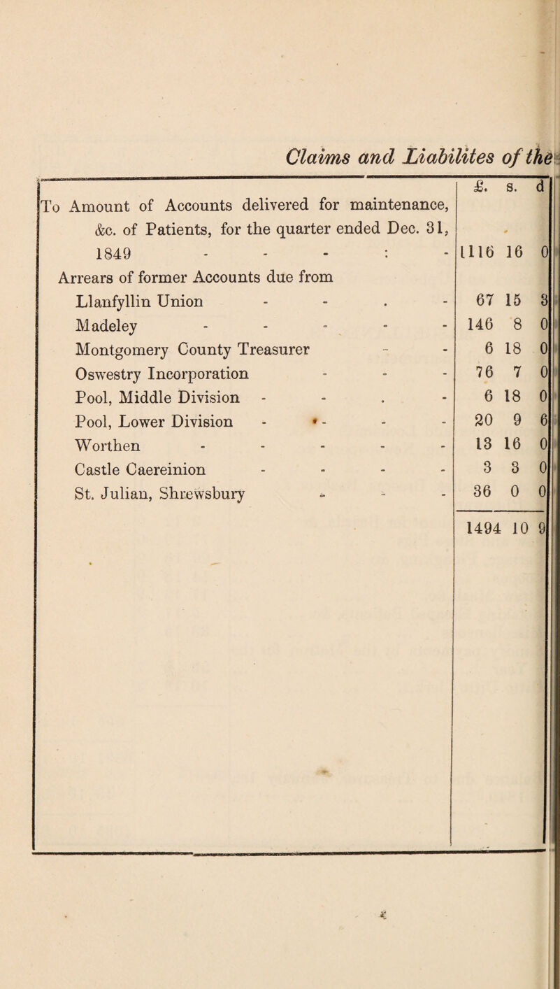 Claims and Llabilites of the To Amount of Accounts delivered for maintenance, &c. of Patients, for the quarter ended Dec. 31, 1849 : Arrears of former Accounts due from Llanfyllin Union - Madeley - - Montgomery County Treasurer Oswestry Incorporation Pool, Middle Division - Pool, Lower Division - * - Worthen - Castle Caereinion .... St. Julian, Shrewsbury £. s. d 1116 16 0 67 15 3 146 8 0 6 18 0 76 7 0 6 18 0 20 9 6 13 16 0 3 3 0 36 0 0