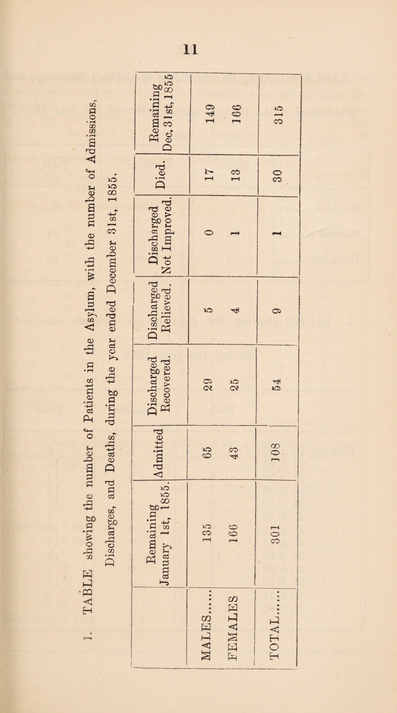 TABLE showing the number of Patients in the Asylum, with the number of Admissions, id Id 00 m CO 5-1 CD a CD CD <d p rO CD •73 p CD 5-1 OS CD CD rP W> p * rH Sh P co rP -t-l oci CD Q p aS •s CO CD GO 5h as pCI o CO • rH Q id id 00 SO-—* p . 'p -t-> P co * ^ _4 o3 S >» CD Pn aS P P aS ►“s Remaining Dec. 31st, 1855 05 CO CO rH r—i 315 Died. i>* CO r—i r-H 30 Discharged Not Improved. i O «■*■* 1 Discharged Relieved. id xH 05 Discharged Recovered. 05 id a <o? id Admitted 65 43 oo o r—i id CO CO CO o co • • • CO • • H GQ i-4 H <3 § <1 C£J a <J H O H