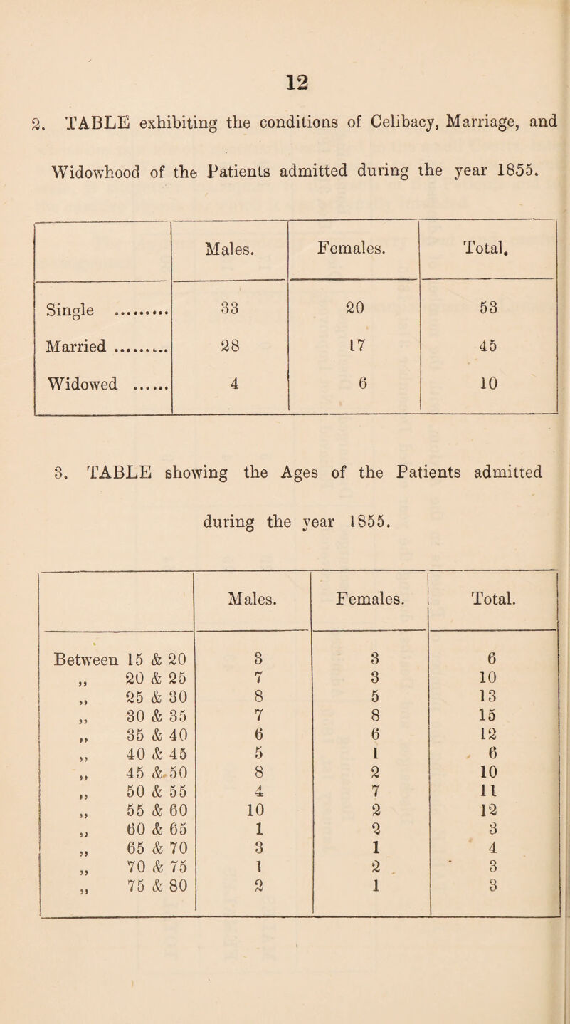 2. TABLE exhibiting the conditions of Celibacy, Marriage, and Widowhood of the Patients admitted during the year 1855. Males. Females. Total. Single . 33 20 53 Married ......... 28 17 45 Widowed .. 4 6 10 3. TABLE showing the Ages of the Patients admitted during the year 1855. Males. Females. Total. Between 15 & 20 r> O 3 6 „ 20 & 25 7 3 10 „ 25 & 30 8 5 13 „ 30 & 35 7 8 15 „ 35 & 40 6 6 12 „ 40 & 45 5 1 6 „ 45 &-50 8 2 10 ,, 50 & 55 A *± 7 11 „ 55 & 60 10 2 12 „ 60 & 65 1 2 3 „ 65 & 70 3 1 4 „ 70 & 75 1 2 3 „ 75 & 80 2 1 3