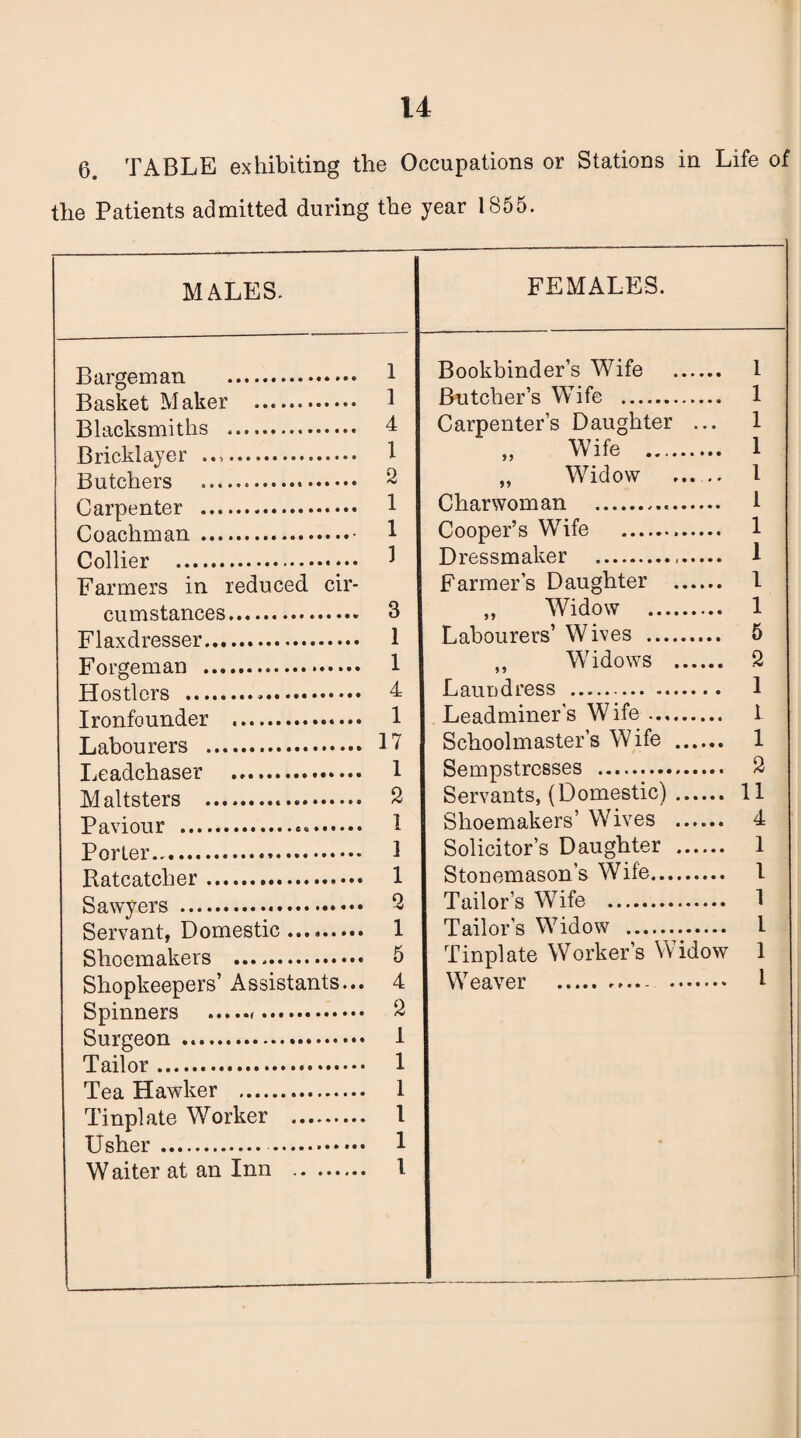 6. TABLE exhibiting the Occupations or Stations in Life of the Patients admitted during the year 1S55. MALES. Bargeman .• • Basket Maker . Blacksmiths . Bricklayer . Butchers .... Carpenter . Coachman . Collier . Farmers in reduced cir¬ cumstances... 3 Flaxdresser. 1 Forgeman . 1 Hostlers . 4 Ironfounder . 1 Labourers . 17 Leadchaser . 1 Maltsters . 2 Paviour . 1 Porter..... 3 Ratcatcher. 1 Sawyers . 5 Servant, Domestic ... 1 Shoemakers . 5 Shopkeepers’ Assistants... 4 Spinners . 2 Surgeon . 1 Tailor... 1 Tea Hawker . 1 Tinplate Worker . 1 Usher . 1 W aiter at an Inn . 1 FEMALES. Bookbinder’s Wife . 1 Butcher’s Wife . 1 Carpenter’s Daughter ... 1 „ Wife . 1 „ Widow ..— 1 Charwoman . 1 Cooper’s Wife . 1 Dressmaker . 1 Farmer’s Daughter . I ,, Widow . 1 Labourers’ Wives . 5 ,, Widows . 2 Laundress . 1 Leadminer's Wife. 1 Schoolmaster’s Wife . 1 Sempstresses . 2 Servants, (Domestic). 11 Shoemakers’ Wives . 4 Solicitor’s Daughter . 1 Stonemason’s Wife. 1 Tailor’s Wife . 1 Tailor’s Widow . 1 Tinplate Worker’s Widow 1 Weaver . . 1