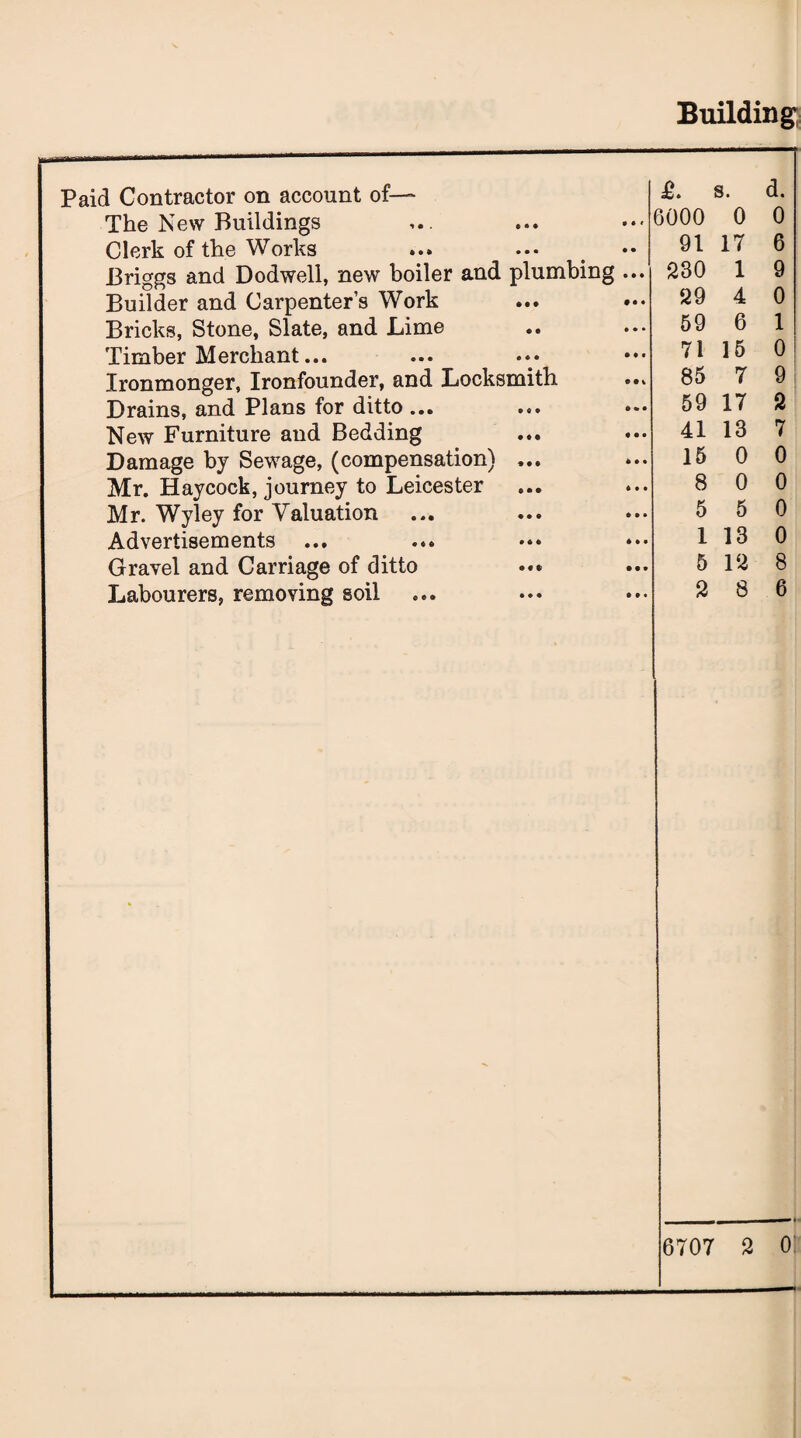 Building Paid Contractor on account of— The New Buildings Clerk of the Works Briggs and Dodwell, new boiler and plumbing Builder and Carpenter’s Work Bricks, Stone, Slate, and Lime Timber Merchant... Ironmonger, Ironfounder, and Locksmith Drains, and Plans for ditto ... New Furniture and Bedding Damage by Sewage, (compensation) ... Mr. Haycock, journey to Leicester Mr. Wyley for Valuation Advertisements ... Gravel and Carriage of ditto Labourers, removing soil £. s. d. • « « 6000 0 0 • • 91 17 6 • • • 230 1 9 • • • 29 4 0 • • • 59 6 1 • • • 71 15 0 © • V 85 7 9 59 17 2 t • • 41 13 7 * • • 15 0 0 * • • 8 0 0 o • • 5 5 0 * ft • 1 13 0 • •• 5 12 8 • ft • 2 8 6