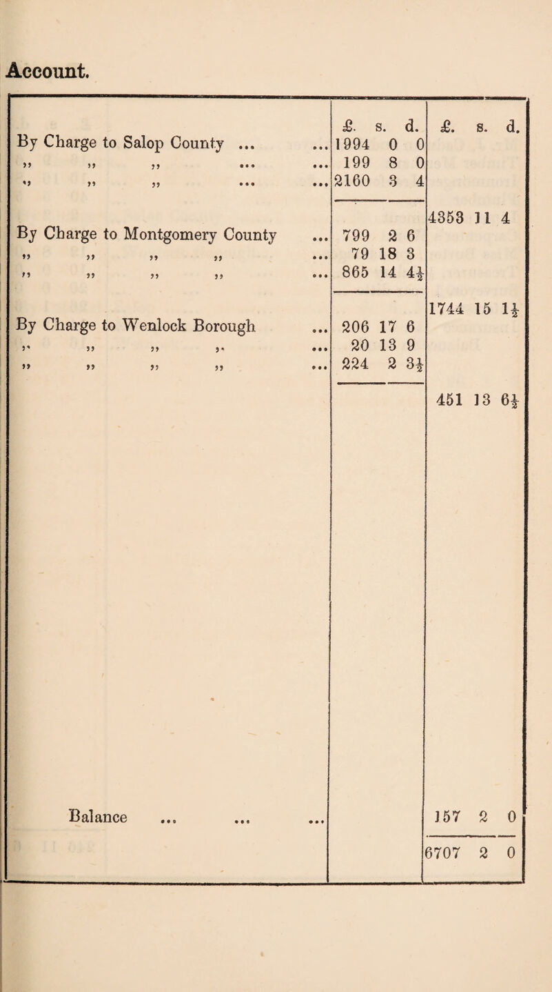 £. s. d. £, 8. d. By Charge to Salop County ... 1994 0 0 > * 5 J ® o * ••• 199 8 0 ' > )) 3? ••• ... 2160 3 4 4353 11 4 By Charge to Montgomery County 799 2 6 *> j> s) ... 79 18 8 n 33 33 }> ... 865 14 4* 1744 15 H By Charge to Wenlock Borough 206 17 6 5' 33 33 J« ... 20 13 9 3> 33 33 55 ••• 224 2 3£ 451 13 H < Balance ] 57 2 0