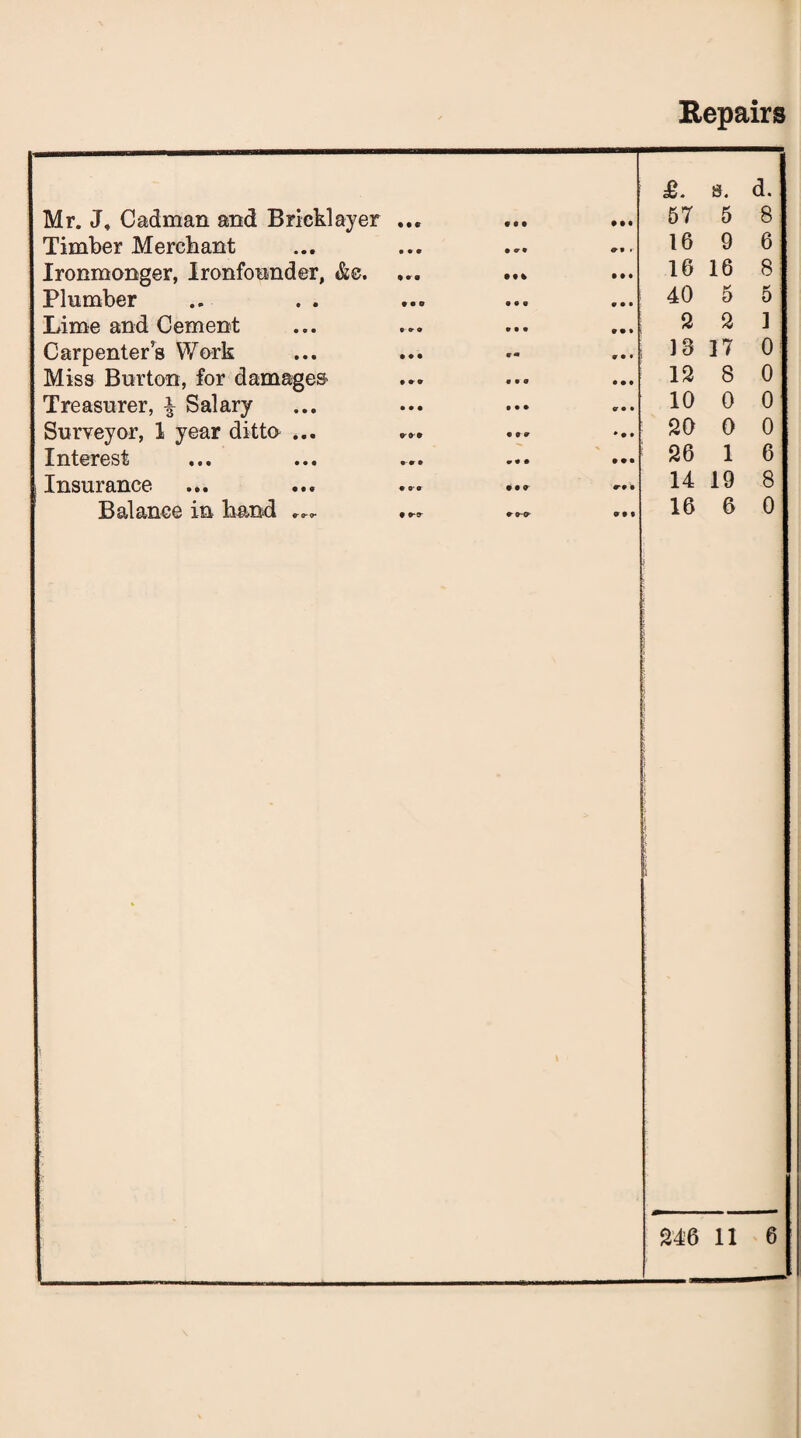 Repairs Mr. J, C adman and Bricklayer • • © M« £. 57 s. 5 d. 8 Timber Merchant • • r 16 9 6 Ironmonger, Ironfounder, &c. 9*0 Ml 16 16 8 Plumber 40 5 5 Lime and Cement 2 2 1 Carpenters Work 13 17 0 Miss Burton, for damages 12 8 0 Treasurer, ^ Salary 10 0 0 Surveyor, 1 year ditto ... 20 0 0 Interest ! 26 1 6 Insurance rf • 14 19 8 Balance in hand .... • 9 0 9 16 6 0