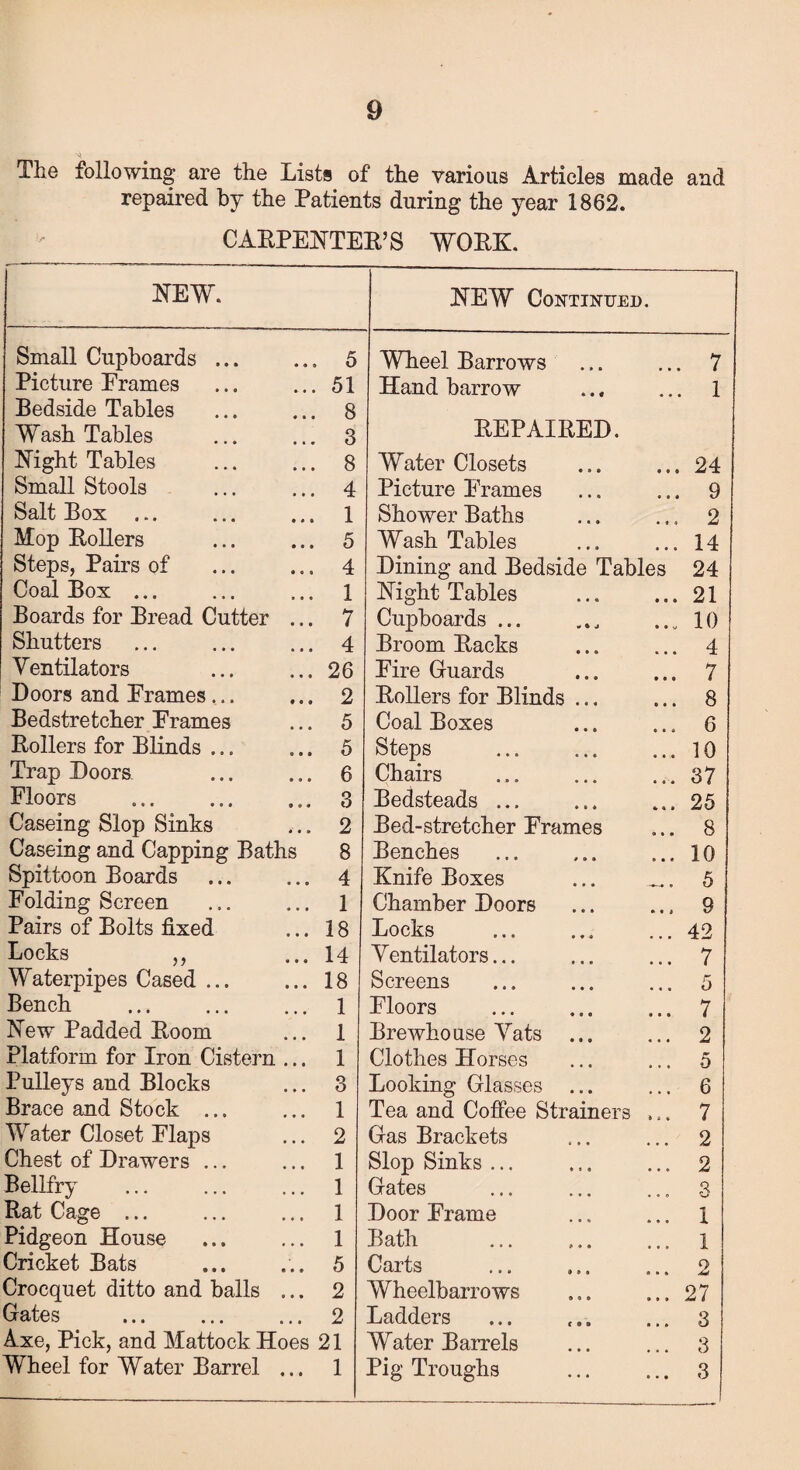 The following are the Lists of the various Articles made and repaired by the Patients during the year 1862. CABPEHTEB’S WOBK. HEW. HEW Continued . Small Cupboards ... 5 Wheel Barrows 7 Picture Erames 51 Hand barrow 1 Bedside Tables 8 Wash Tables 3 BEPAIBED. Bight Tables 8 Water Closets 24 Small Stools 4 Picture Frames 9 Salt Box ... 1 Shower Baths 2 Mop Boilers 5 Wash Tables 14 Steps, Pairs of 4 Dining and Bedside Tables 24 Coal Box ... 1 Hight Tables 21 Boards for Bread Cutter ... 7 Cupboards ... 10 Shutters 4 Broom Backs 4 Ventilators 26 Fire Guards 7 Doors and Erames... 2 Boilers for Blinds ... 8 Bedstretcher Erames 5 Coal Boxes 6 Boilers for Blinds ... 5 Steps . 10 Trap Doors. 6 Chairs 37 Floors 3 Bedsteads ... 25 Caseing Slop Sinks 2 Bed-stretcher Frames 8 Caseing and Capping Baths 8 Benches . 10 Spittoon Boards 4 Knife Boxes ... 5 Folding Screen 1 Chamber Doors 9 Pairs of Bolts fixed 18 Locks 42 Locks ,, 14 Ventilators... 7 Waterpipes Cased. 18 Screens . 5 Bench . 1 Floors 7 New Padded Boom 1 Brewhouse Vats ... 2 Platform for Iron Cistern ... 1 Clothes Horses 5 Pulleys and Blocks 3 Looking Glasses ... 6 Brace and Stock ... 1 Tea and Coffee Strainers 7 Water Closet Flaps 2 Gas Brackets 2 Chest of Drawers ... 1 Slop Sinks ... 2 Bellfry 1 Gates 3 Bat Cage ... 1 Door Frame 1 Pidgeon House 1 Bath . 1 Cricket Bats 5 Carts . Q Crocquet ditto and balls ... 2 Wheelbarrows 27 Gates 2 Ladders 3 Axe, Pick, and Mattock Hoes 21 Water Barrels 3 Wheel for Water Barrel ... 1 Pig Troughs . 3