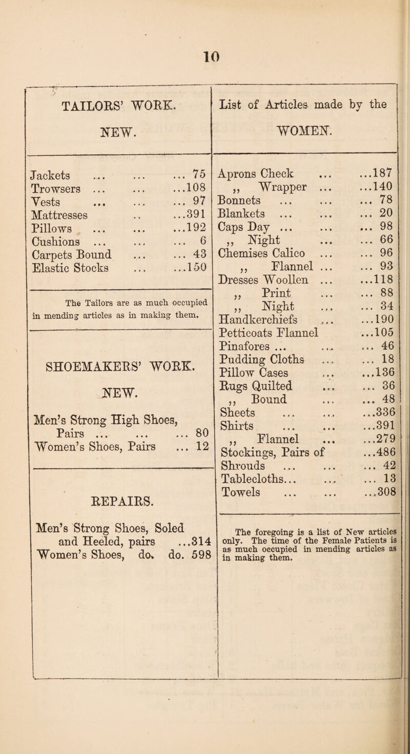 TAILORS’ WORK, HEW. Jackets ... 75 Trowsers ... ...108 Vests ... 97 Mattresses ...391 Pillows ...192 Cushions ... ... 6 Carpets Bound ... 43 Elastic Stocks ...150 The Tailors are as much occupied in mending articles as in making them. SHOEMAKERS’ WORK. HEW. Men’s Strong High Shoes, Pairs ... ... ... 80 Women’s Shoes, Pairs ... 12 REPAIRS. Men’s Strong Shoes, Soled and Heeled, pairs ... 314 Women’s Shoes, do* do. 598 List of Articles made by the WOMEH. Aprons Check ...187 ,, Wrapper ... ...140 Bonnets ... 78 Blankets ... 20 Caps Day ... ... 98 ,, Hight ... 66 Chemises Calico ... 96 ,, Elannel ... ... 93 Dresses Woollen ... ...118 ,, Print ... 88 „ Hight ... 34 Handkerchiefs ...190 Petticoats Elannel ...105 Pinafores ... ... 46 Pudding Cloths ... 18 Pillow Cases ...136 Rugs Quilted ... 36 ,, Bound ... 48 Sheets .. .336 Shirts ...391 ,, Elannel ...279 Stockings, Pairs of ...486 Shrouds ... 42 Tablecloths... .... ... 13 Towels ...308 The foregoing is a list of New articles only. The time of the Female Patients is as much occupied in mending articles as in making them.