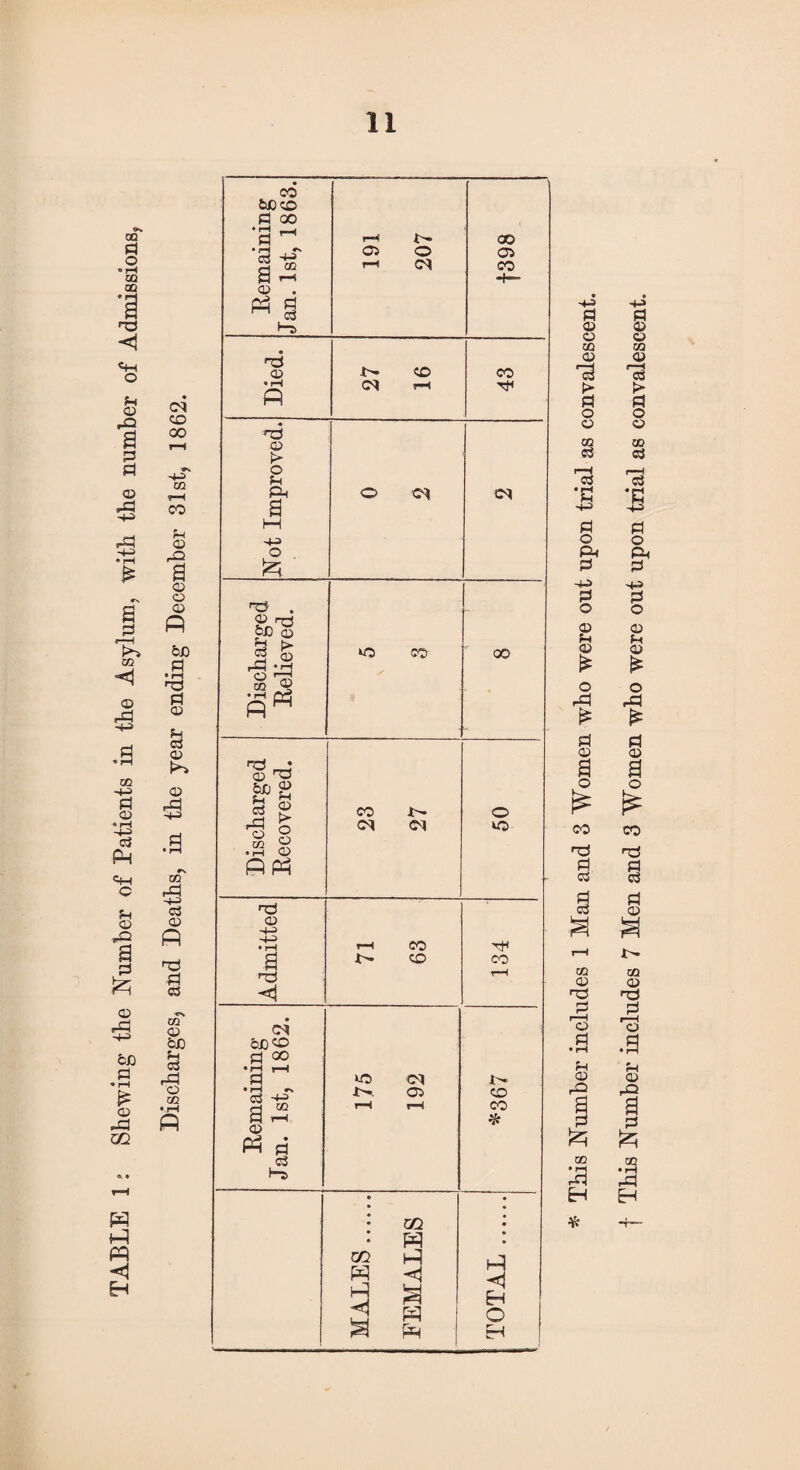 TABLE 1: Shewing the dumber of Patients in the Asylum, with the number of Admissions? Discharges, and Deaths, in the year ending December 31st, 1862. CO 6Cco d GO ♦ rH d 3 8 03 Ph CD PI n3 03 • I—I p 03 CD >■ O u PH 8 -l-a O * nO . P no h £ 03 rd o 02 03 • rH 'o Ph ^no gpg I I m g • p-i 03 P Ph 03 t- o CM 00 03 CO <M CO CO <M VO co CM oo co CM CM o VO Admitted i—l CO CO nH co rH ing 1862. .. . d VO <M • rH C3 H-h 03 CO a^ 03 rH rH CO * m '■ PI m p P H 2 P ^ P Eh O Eh 03 03 ca 03 > Pi O o 05 e3 i—( 03 *£J •+j pi o PH d d o <33 £ O rd £ Pi 03 a o I* co nO § § £ cn 03 no 03 Pi 03 d a £ CD • r£l EH * t This dumber includes 7 Men and 3 Women who were out upon trial as convalescent.