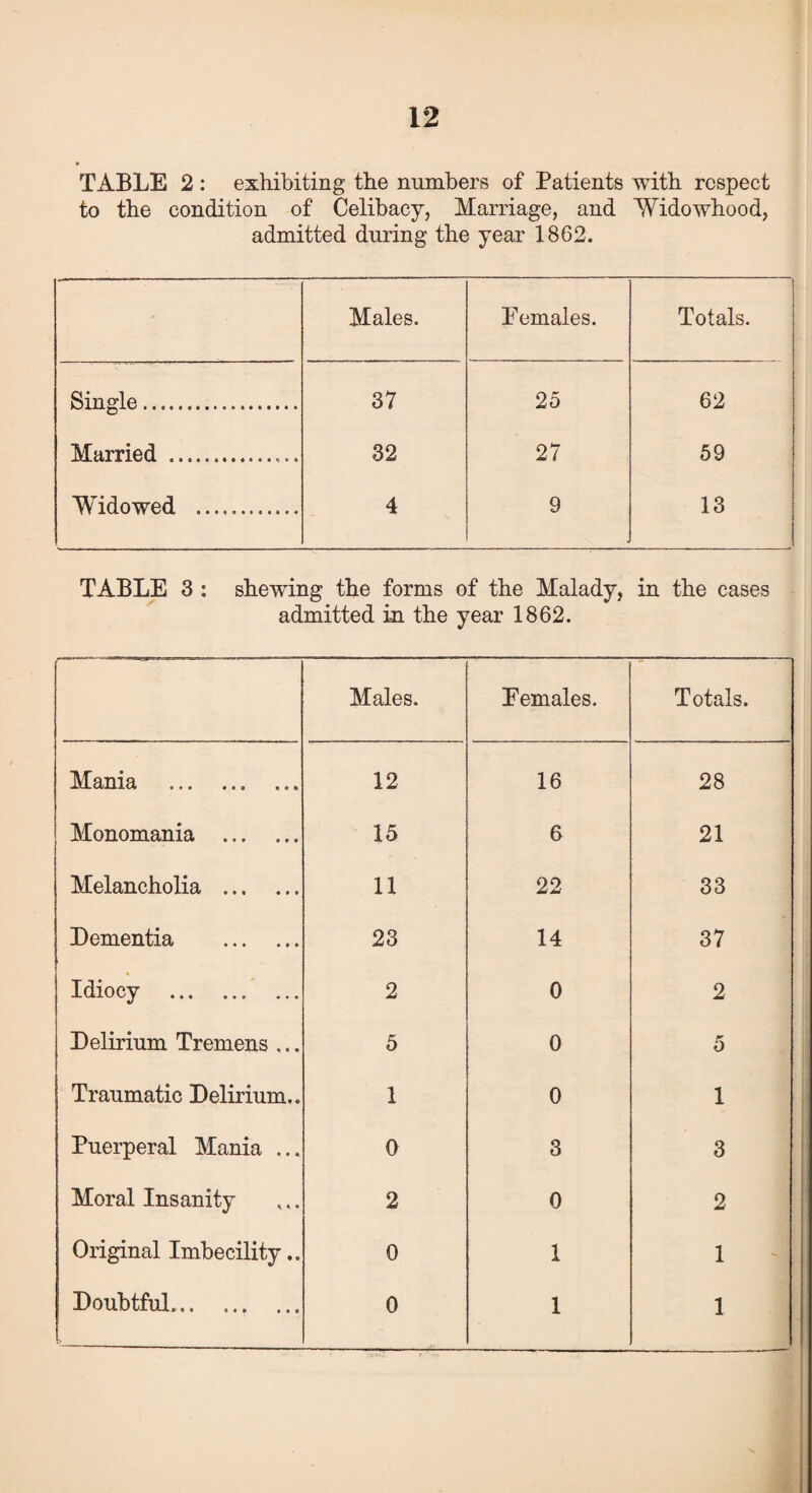 TABLE 2: exhibiting the numbers of Patients with respect to the condition of Celibacy, Marriage, and Widowhood, admitted during the year 1862. Males. Females. Totals. Single... 37 25 62 Married ... 32 27 59 Widowed ............ 4 9 13 TABLE 3 : shewing the forms of the Malady, admitted in the year 1862. in the cases Males. Females. Totals. Mania . 12 16 28 Monomania . 15 6 21 Melancholia . 11 22 33 Dementia . 23 14 37 Idiocy . 2 0 2 Delirium Tremens ,.. 5 0 5 Traumatic Delirium.. 1 0 1 Puerperal Mania ... 0 3 3 Moral Insanity 2 0 2 Original Imbecility.. 0 1 1 Doubtful. 0 1 1