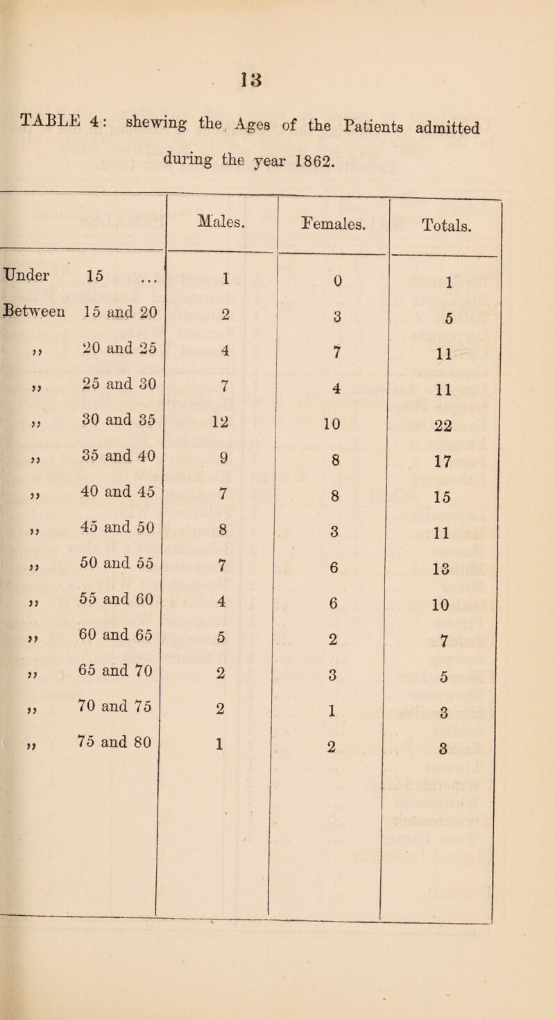 TABLE 4: shewing the. Ages of the Tatients admitted during the year 1862. Males. Females. Totals. Under 15 1 0 1 Between 15 and 20 o 3 5 D 20 and 25 4 7 11 D 25 and 30 7 4 11 }) 30 and 35 12 10 22 )) 35 and 40 9 8 17 40 and 45 7 8 15 i} 45 and 50 8 3 11 a 50 and 55 7 6 13 >> 55 and 60 4 6 10 >> 60 and 65 5 2 7 >> 65 and 70 2 3 5 n 70 and 75 2 1 3 ft 75 and 80 1 2 3