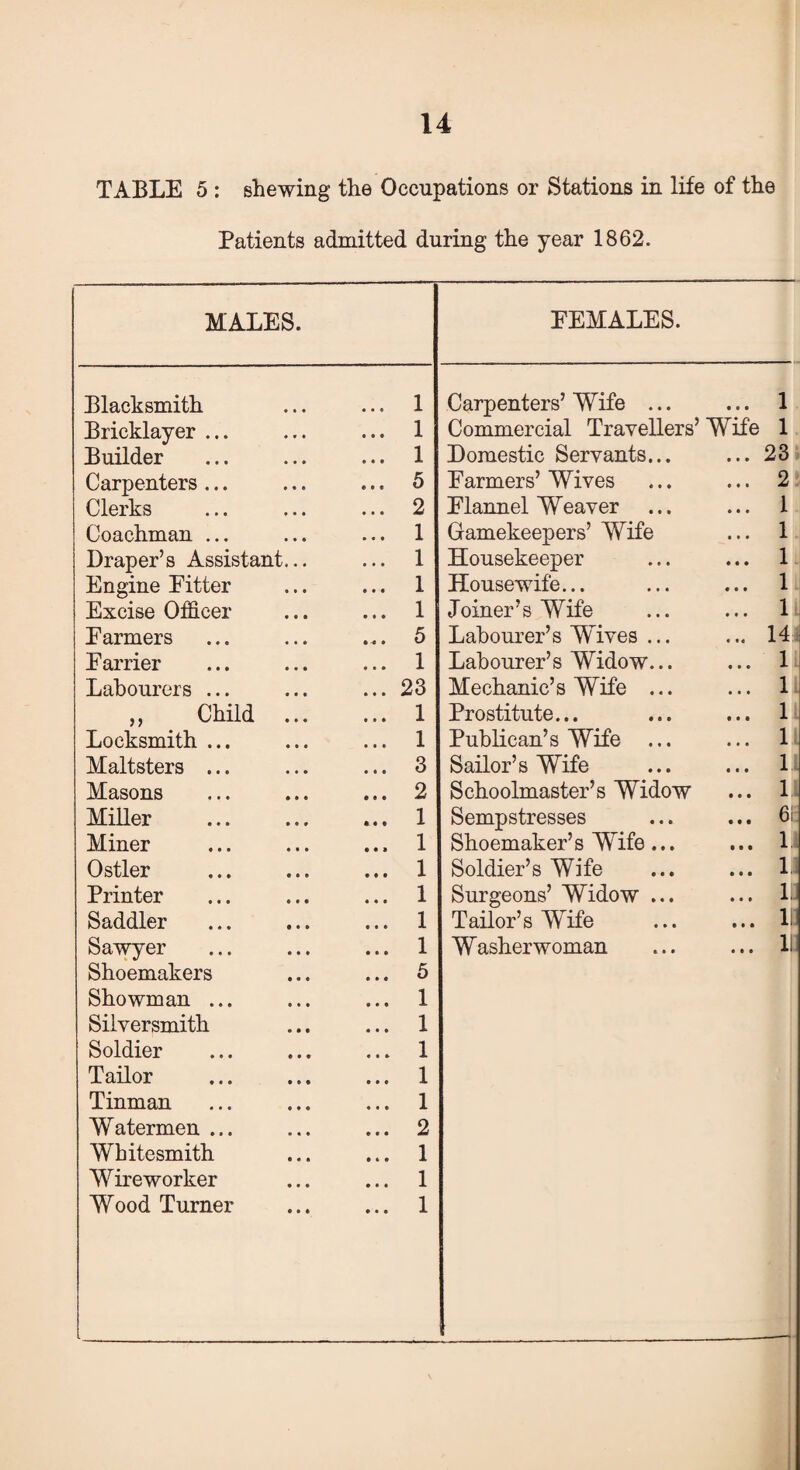TABLE 5 : shewing the Occupations or Stations in life of the Patients admitted during the year 1862. MALES. FEMALES. Blacksmith 1 Carpenters’ Wife ... ... 1 Bricklayer ... 1 Commercial TraveHers’ Wife 1 Builder 1 Domestic Servants... ... 23 Carpenters ... 5 Farmers’Wives ... 2 Clerks 2 Flannel Weaver ... 1 Coachman ... 1 Gamekeepers’ Wife ... 1 Draper’s Assistant... 1 Housekeeper ... 1 Engine Fitter 1 Housewife... ... 1 Excise Officer 1 Joiner’s Wife ... 1 Farmers 5 Labourer’s Wives ... ... 14 Farrier 1 Labourer’s Widow... ... 1 Labourers ... 23 Mechanic’s Wife ... ... 1 „ Child ... 1 Prostitute... ... 1 Locksmith ... 1 Publican’s Wife ... ... 1 Maltsters ... 3 Sailor’s Wife ... 1 Masons 2 Schoolmaster’s Widow • • • !• MiUer . 1 Sempstresses ... 61: Miner 1 Shoemaker’s Wife... ... U Ostler 1 Soldier’s Wife ... 1 Printer 1 Surgeons’ Widow ... ... It Saddler 1 Tailor’s Wife ... It Sawyer 1 W asherwoman ... 11 Shoemakers 5 Showman ... 1 Silversmith 1 Soldier 1 Tailor 1 Tinman 1 Watermen ... 2 Whitesmith 1 Wireworker 1 Wood Turner 1