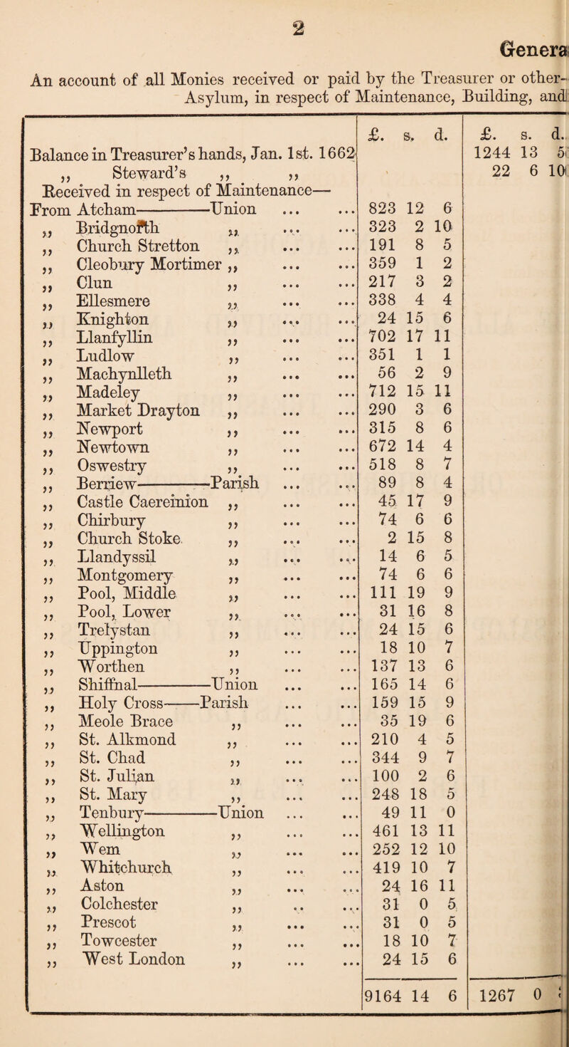 Genera An account of all Monies received or paid by the Treasurer or other- Asylum, in respect of Maintenance, Building, and! £. s. d. £. s. d., Balance in Treasurer’s hands, Jan. 1st. 1662 1244 13 5i 7 5 Steward’s a a 22 6 10 [Received in respect of Maintenance— From Atcham- ■Union > • » • • • 823 12 6 n Bridgnofth %r to* t • • 323 2 10 ? 7 Church Stretton a • * # • to 191 8 5 u Cleobury Mortimer ,, • # • • 0 0 359 1 2 )) Clun a • * • 0 • 0 217 3 2 77 Ellesmere 3) e • • • to 338 4 4 i) Knighton 11 • • • • to 24 15 6 )> Llanfyllin 11 • • • • • • 702 17 11 Ludlow 11 • • • e • • 351 1 1 n Machynlleth 11 • * e • • • 56 2 9 )> Madeley 11 tie • to 712 15 11 n Market Drayton 11 • * • too 290 3 6 n Newport 11 • # • • t • 315 8 6 n Newtown 11 t # • • • • 672 14 4 n Oswestry 11 * • # • to 518 8 7 7 7 Berriew—-— ■Parish * # • • o • 89 8 4 7 7 Castle Caereinion a • to • • 0 45 17 9 11 Chirbury a • • • • to 74 6 6 11 Church Stoke. a • 0 • • to 2 15 8 11 Llandyssil ii • ® • • a, • 14 6 5 11 Montgomery a • to • • • 74 6 6 11 Pool, Middle a • t • • to 111 19 9 77 Pool, Lower 31 tot • •• 31 16 8 n Trelystan 11 « • t tot 24 15 6 n TJppington 11 • • • • • • 18 10 7 W orthen 11 t • t tot 137 13 o 7 7 Shiffnal- -TJnion • to too 165 14 6 n Holy Cross-Parish • • • • 00 159 15 9 )) Meole Brace n 0 • 0 • to 35 19 6 n St. Alkmond a • •• • • • 210 4 5 ? ? St. Chad ii • to too 344 9 7 »> St. Julian 13 • to • to 100 2 6 5) St. Mary 11 • to • to 248 18 5 11 Tenbury- -Union • • • • 0 • 49 11 0 11 Wellington a o • • too 461 13 11 11 Wem 13 • • « • • 0 252 12 10 13 Whitchurch 13 • to too 419 10 7 13 Aston 77 • 0 o O I • 24 16 11 31 Colchester ii 0 o • • t 31 0 5 11 Prescot a • • • toe 31 0 5 11 Towcester a III • • 18 10 7 11 West London a • to • • 24 15 6 9164 14 6 1267 0 i <