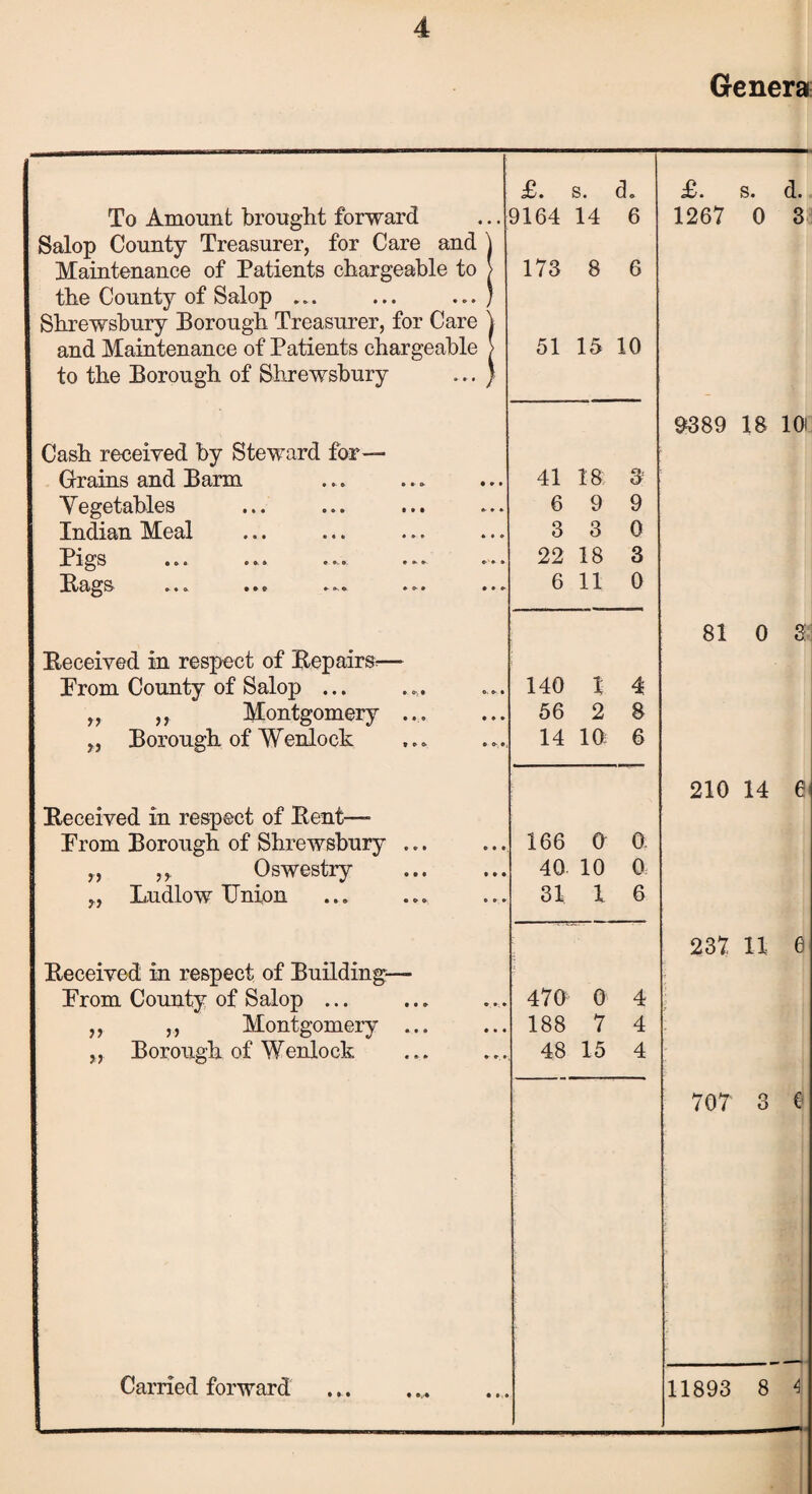 To Amount brought forward Salop County Treasurer, for Care and Maintenance of Patients chargeable to the County of Salop ... Shrewsbury Borough Treasurer, for Care and Maintenance of Patients chargeable to the Borough of Shrewsbury £. s. d. 9164 14 6 173 8 6 51 15 10 Cash received by Steward for— Grains and Barm ft ft ft ft ft- ft • ft ft 41 28 3 Yegetables • • • # ft • ft ft ft 6 9 9 Indian Meal ft • ft ft ft ft ft ft ft 3 3 0 Pigs • ft. t. ft ft ft. ft'ft ft 22 18 3 Bags ft- * ft ft ft ft ft ft 6 11 0 Beceived in respect of Repairs^— Prom County of Salop ... „ ,, Montgomery ... ,, Borough of Wenlock Beceived in respect of Bent- Prom Borough of Shrewsbury ... ,, ,, Oswestry „ Ludlow Union 140 % 4 56 2 8 14 lft 6 166 0 0. 40 10 0 31 i 6 Beceived in respect of Building— Prom County of Salop ... ,, ,, Montgomery ... ,, Borough of Wenlock 470 0 4 188 7 4 48 15 4 Carried forward Genera £. s. d. 1267 0 3 9389 18 10! 81 0 3 210 14 e 237 11 e 707 3 €' 11893 8 4