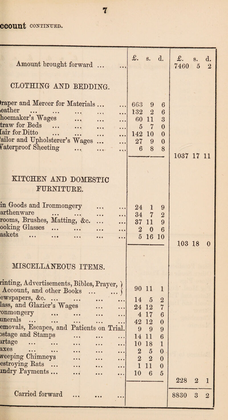 CCOUllt CONTINUED-. £. s. d. £. s. d. Amount brought forward. 7460 5 2 CLOTHING AND BEDDING. draper and Mercer for Materials. 663 9 6 eather .. 132 2 6 hoemaker’s Wages 60 11 3 traw for Beds . 5 7 0 [air for Ditto .. 142 10 0 ailor and TTpholsterer’s Wages ... 27 9 0 raterproof Sheeting 6 8 8 1037 17 11 KITCHEN AND DOMESTIC FURNITURE. in Goods and Ironmongery 24 1 9 arthenware . 34 7 2 rooms, Brushes, Matting, &c. ... 37 11 9 ooking Glasses.. 2 0 6 askets ... 5 16 10 103 18 0 MISCELLANEOUS ITEMS. tinting, Advertisements, Bibles, Prayer, ) Account, and other Books ... ... j 90 11 1 ewspapers, &c. .. 14 5 2 lass, and Glazier’s Wages 24 12 7 •onmongery . 4 17 6 unerals. 42 12 0 emovals, Escapes, and Patients on Trial. 9 9 9 [>stage and Stamps 14 11 6 artage ... ... ... ... ... 10 18 1 axes . 2 5 0 seeping Chimneys . 2 2 0 estroying Eats. 1 11 0 mdry Payments. 10 6 5 228 2 1