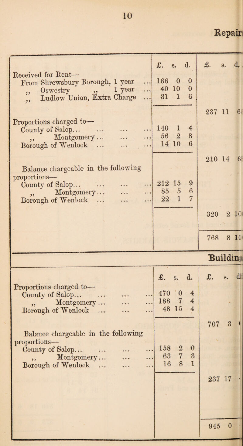 Repair Received for Rent— From Shrewsbury Borough, 1 year ,, Oswestry „ 1 year „ Ludlow Union, Extra Charge ... £. s. d. 166 0 0 40 10 0 31 1 6 £. s. d. Proportions charged to— County of Salop... ,, Montgomery... Borough of AYenlock 140 1 4 56 2 8 14 10 6 237 11 6. Balance chargeable in the following proportions— County of Salop... ,, Montgomery. Borough of Wenlock 212 15 9 85 5 6 22 1 7 210 14 6! 320 2 10 --- 768 8 10 Build! nj. £. s. d. £. s. di Proportions charged to— 470 0 4 County of Salop... ,, Montgomery... 188 7 4 - Borough of Wenlock 48 15 4 Balance chargeable in the following 707 3 < proportions— 158 2 0 County of Salop... ,, Montgomery... 63 7 3 Borough of Wenlock 16 8 1 237 17 • 945 0