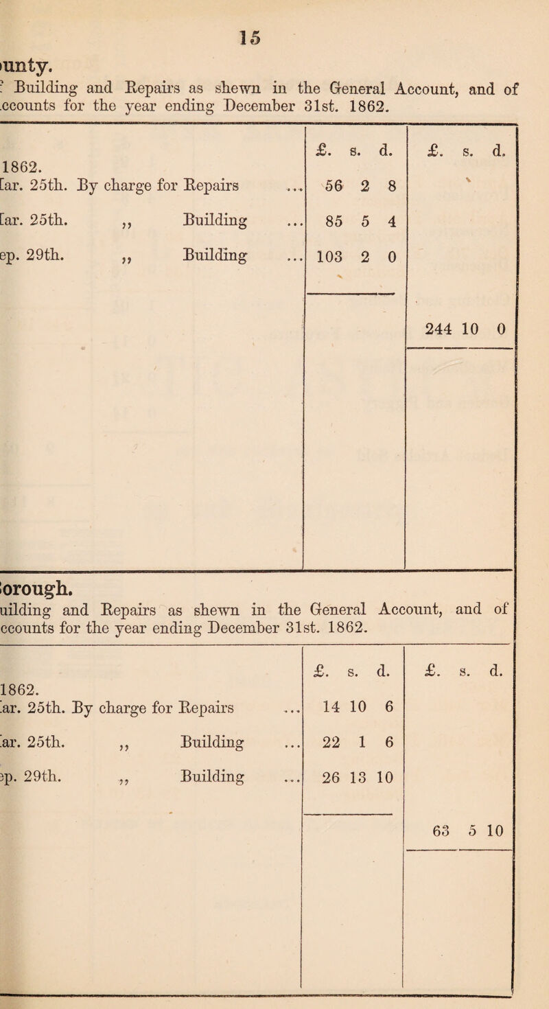 >unty. : Building and Bepairs as shewn in the General Account, and of .ccounts for the year ending December 31st. 1862. 1862. [ar. 25th. By charge for Bepairs Car. 25th. ep. 29th. )> jj Building Building £. s. d. 56 2 8 85 5 4 103 2 0 £. s. d„ 244 10 0 lorough. uilding and Bepairs as shewn in the General Account, and of ccounts for the year ending December 31st. 1862. 1862. hr. 25th. By charge for Bepairs 'ar. 25th. ,, Building 3p. 29th. ,, Building £. s. d. £. s. d. 14 10 6 22 1 6 26 13 10 63 5 10 ■