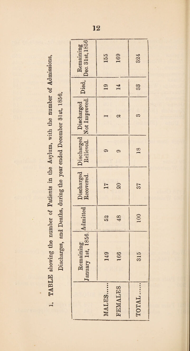 to a o • rH m oo • H a TJ < O $-1 03 .JO CD rd a d r——* CO <2 03 o 30 CO a ^ p ^ a «a CO SH 03 d a o o 03 Q Tj CD no d 03 t-i <H 63 'S 03 w -4—* fi 03 • H cS PM o 03 -a a p d 03 ,P to d o rd QQ pq P PQ <1 H 03 £ to d • rH d no TO rd -4-3 d 03 ft n0 d d TO 03 to 5-4 d d3 o TO • rH Q CD iO 00 to .9- d -t-T •H c° a ^ a co £ o Ph d 30 03 CD rf C* CO Died, O ^ rH rH 33 Discharged Not Improved. i“t o? CO Discharged Relieved. 03 03 GO r—1 Discharged Recovered. }- O rH OJ CO Admitted C? 00 xo o o H Remaining January 1st, 1856. 149 166 315 : CO • » • : Pd • CO ft ft <2 M <2 H O ^ Pm EH