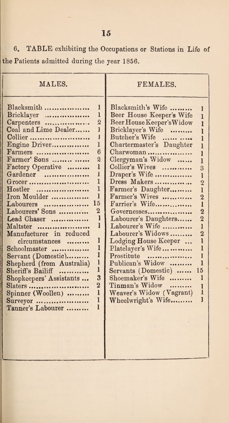 6. TABLE exhibiting the Occupations or Stations in Life of the Patients admitted during the year 1856. MALES. Blacksmith. 1 Bricklayer .. 1 Carpenters . 2 Coal and Lime Dealer. ] Collier...,. I Engine Driver. 1 Farmers . 6 Farmer’ Sons .. 2 Factory Operative . 1 Gardener . 1 Grocer. 1 Hostler . 1 Iron Moulder . 1 Labourers . 15 Labourers’ Sons . 2 Lead Chaser .. 1 Maltster . 1 Manufacturer in reduced circumstances . Schoolmaster . 1 Servant (Domestic). 1 Shepherd (from Australia) 1 Sheriff’s Bailiff . 1 Shopkeepers’ Assistants ... 3 Slaters .. 2 Spinner (Woollen) . 1 Surveyor . 1 Tanner’s Labourer .. 1 FEMALES. Blacksmith’s Wife .. ] Beer House Keeper’s Wife i Beer House Keeper’sWidow ] Bricklayer’s Wife ......... j Butcher’s Wife . j Chartermaster’s Daughter \ Charwoman. j Clergyman’s Widow . j Collier’s Wives . g Draper’s Wife .. ] Dress Makers. 2 Farmer’s Daughter. l Farmer’s Wives .. 2 Farrier's Wife. 1 Governesses. 2 Labourer’s Daughters. 2 Labourer’s Wife. 1 Labourer’s Widows. 2 Lodging House Keeper ... 1 Platelayer’s Wife. 1 Prostitute . 1 Publican’s Widow . 1 Servants (Domestic) . 15 Shoemaker’s Wife . 1 Tinman’s Widow . i Weaver’s Widow (Vagrant) I Wheelwright’s Wife. 1