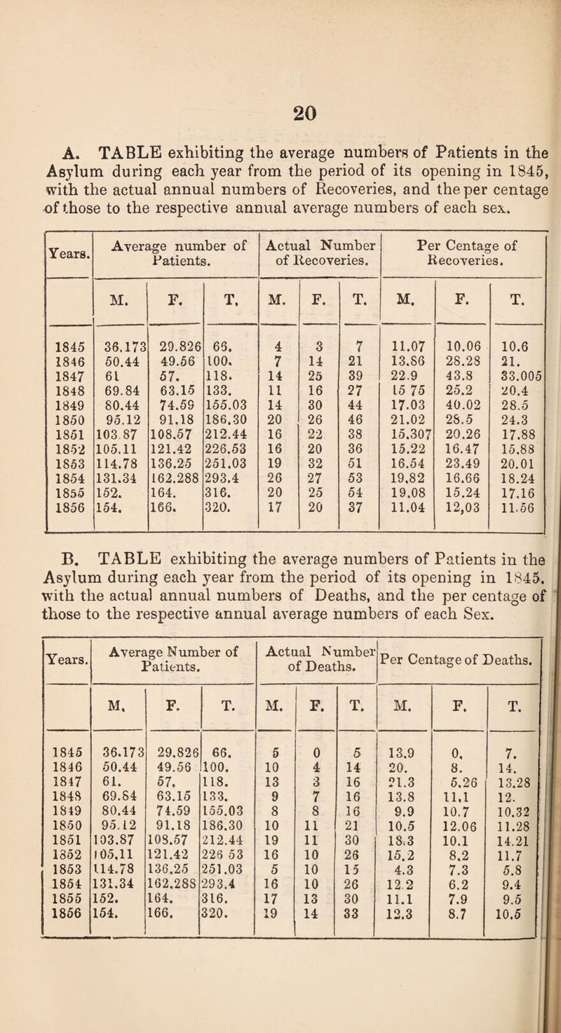 A. TABLE exhibiting the average numbers of Patients in the Asylum during each year from the period of its opening in 1845, with the actual annual numbers of Recoveries, and the per centage of those to the respective annual average numbers of each sex. Years. Average number of Patients. Actual Number of Recoveries. Per Centage of Recoveries. M. F. T, M. F. T. M. F. T. 1845 36.173 29.826 66. 4 3 7 11.07 10.06 10.6 1846 50.44 49.56 100, 7 14 21 13.86 28.28 21. 1847 61 57. 118. 14 25 39 22.9 43.8 33.005 1848 69.84 63.15 133. 11 16 27 15 75 25.2 20.4 1849 80.44 74.59 155.03 14 30 44 17.03 40.02 28.5 1850 95.12 91.18 186.30 20 26 46 21.02 28.5 24.3 1851 103.87 108.57 212.44 16 22 38 15.307 20.26 17.88 1852 105.11 121.42 226.53 16 20 36 15.22 16.47 15.88 1853 114.78 136.25 251.03 19 32 51 16.54 23.49 20.01 1854 131.34 162.288 293.4 26 27 53 19,82 16.66 18.24 1855 152. 164. 316. 20 25 54 19.08 15.24 17.16 1856 154. 166. 320. 17 20 37 11.04 12,03 11.56 B. TABLE exhibiting the average numbers of Patients in the Asylum during each year from the period of its opening in 1845, with the actual annual numbers of Deaths, and the per centage of those to the respective annual average numbers of each Sex. Years. Average Number of Patients. Actual Number of Deaths. Per Centage of Deaths, M, F. T. M. F. T. M. F. T. 1845 36.173 29.826 66. 5 0 5 13.9 0, 7. 1846 50.44 49.56 100. 10 4 14 20. 8. 14. 1847 61. 57, 118. 13 3 16 21.3 5.26 13.28 1848 69.84 63.15 133. 9 7 16 13.8 11.1 12. 1849 80.44 74.59 155.03 8 8 16 9.9 10.7 10.32 1850 95.12 91.18 186.30 10 11 21 10.5 12.06 11.28 1851 103.87 108.57 212.44 19 11 30 18.3 10.1 14.21 1852 105,11 121.42 226 53 16 10 26 15.2 8.2 11.7 1853 114.78 136.25 251.03 5 10 15 4.3 7.3 5.8 1854 131.34 162.288 293.4 16 10 26 12.2 6.2 9.4 1855 152. 164. 316. 17 13 30 11.1 7.9 9.5 | 1856 154. 166. 320. 19 14 33 12.3 8.7 10.5