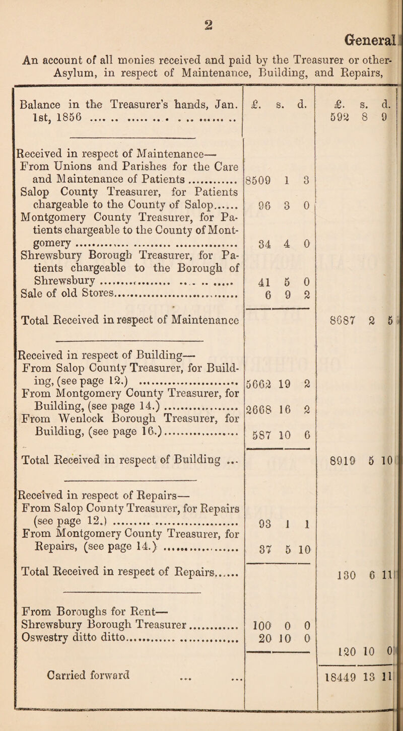 General An account of all monies received and paid by the Treasurer or other- Asylum, in respect of Maintenance, Building, and Repairs, Balance in the Treasurer’s hands, Jan. 1st, 1856 .. ... Received in respect of Maintenance—- From Unions and Parishes for the Care and Maintenance of Patients. Salop County Treasurer, for Patients chargeable to the County of Salop.... Montgomery County Treasurer, for Pa tients chargeable to the County of Mont gomery.... Shrewsbury Borough Treasurer, for Pa tients chargeable to the Borough of Shrewsbury ... Sale of old Stores.. * Total Received in respect of Maintenance £. s. d. 8509 96 8 3 0 34 4 0 41 6 5 9 0 a Received in respect of Building— From Salop County Treasurer, for Build¬ ing, (see page 12.) .. From Montgomery County Treasurer, for Building, (see page 14.). From Wenlock Borough Treasurer, for Building, (see page 16.)... Total Received in respect of Building ... Received in respect of Repairs— From Salop County Treasurer, for Repairs (seepage 12.) ... From Montgomery County Treasurer, for Repairs, (seepage 14.) ... Total Received in respect of Repairs. From Boroughs for Rent— Shrewsbury Borough Treasurer Oswestry ditto ditto.. 5662 19 2 2668 16 2 587 10 6 93 1 1 37 5 10 100 0 0 20 10 0 £. s. d. j 592 8 9 8687 2 5 8919 5 10 130 6 111 120 10 0