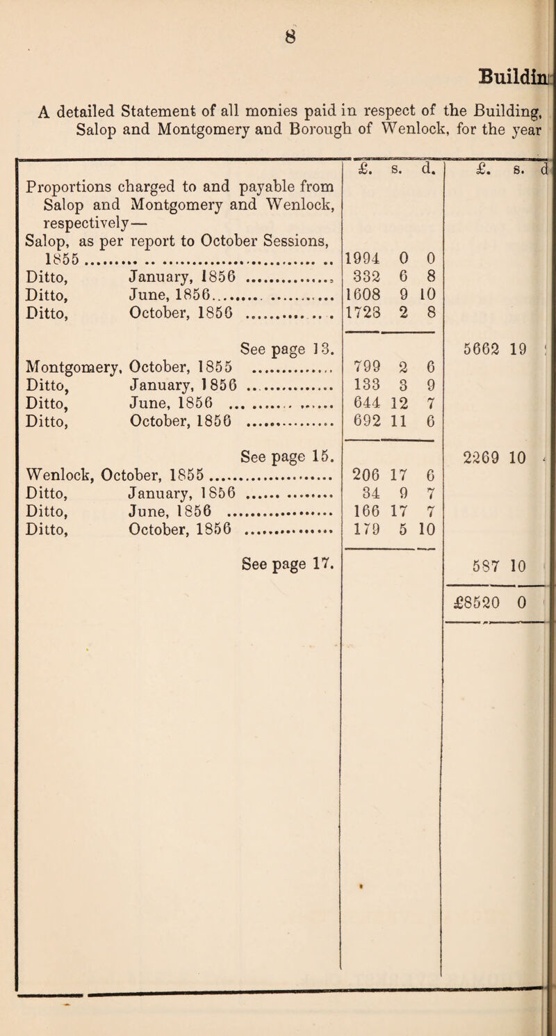 Buildin A detailed Statement of all monies paid in respect of the Building, Salop and Montgomery and Borough of Wenlock, for the year Proportions charged to and payable from Salop and Montgomery and Wenlock, respectively— Salop, as per report to October Sessions, 1855 .. Ditto, January, 1856 .. Ditto, June, 1856.. .. Ditto, October, 1856 . See page 13. Montgomery, October, 1855 . Ditto, January, 1856 .... Ditto, June, 1856 ... Ditto, October, 1856 .. See page 15. Wenlock, October, 1855 . Ditto, January, 1856 . Ditto, June, 1856 . Ditto, October, 1856 .. See page 17. £. s. d. 1994 0 0 •332 6 8 1608 9 10 1723 2 8 799 2 6 133 3 9 644 12 7 692 11 6 206 17 6 34 9 7 166 17 7 179 5 10 £. s. d 5662 19 f 2269 10 587 10 £8520 0