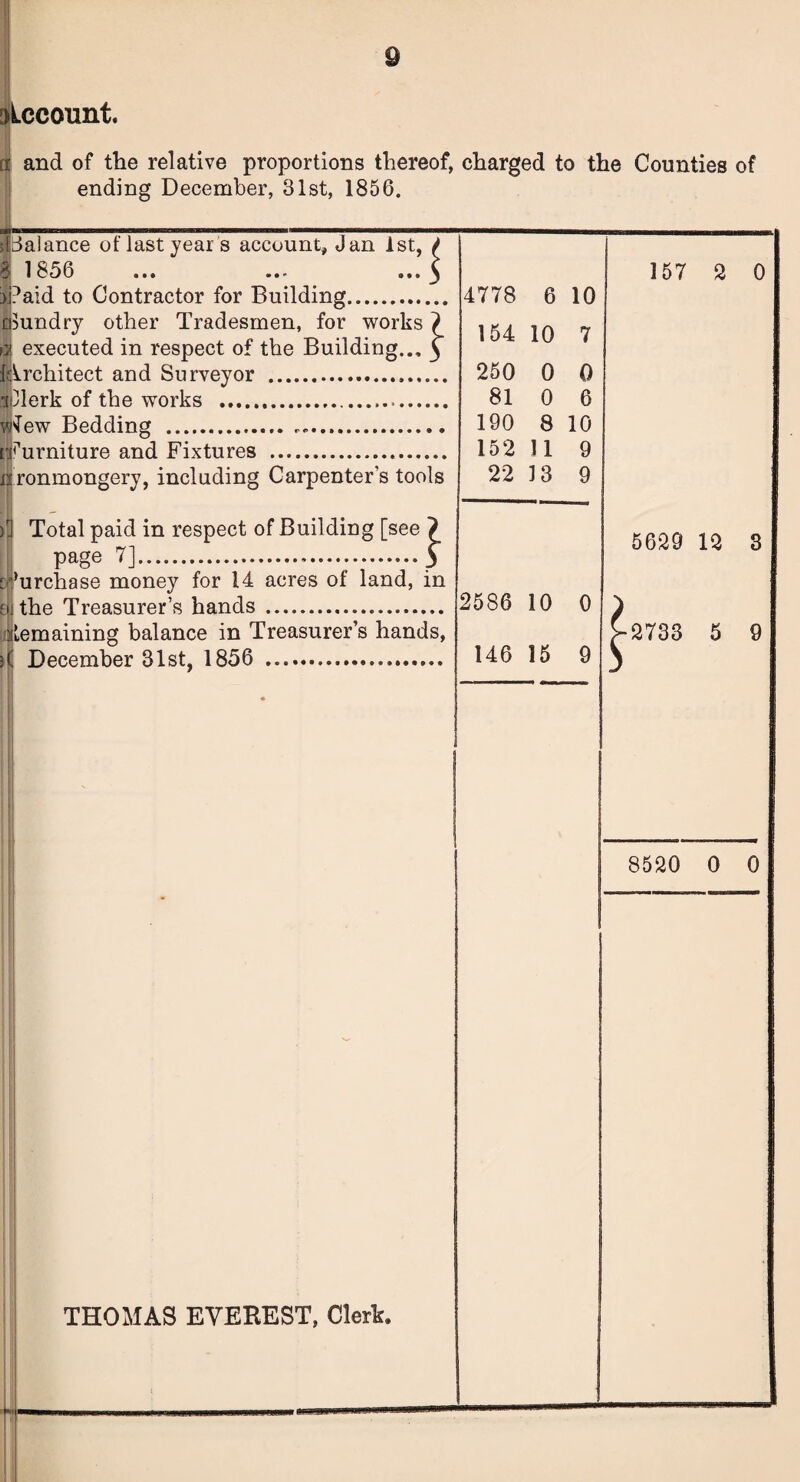 Account a and of the relative proportions thereof, charged to the Counties of ending December, 31st, 1856. sUalance of last year s account, Jan 1st, 4778 6 10 154 10 7 250 0 0 81 0 6 190 8 10 152 11 9 22 13 9 2586 10 0 146 15 9 8 1856 i)i?atd to Contractor for Building. Sundry other Tradesmen, for works 7 k executed in respect of the Building... y architect and Surveyor .. -.Clerk of the works ... iNew Bedding ... [furniture and Fixtures . nronmongery, including Carpenter’s tools 1 Total paid in respect of Building [see 7 page 7]...) Purchase money for 14 acres of land, in a the Treasurer’s hands . Remaining balance in Treasurer’s hands, i\ December 31st, 1856 . THOMAS EVEREST, Clerk. 157 2 0 5629 12 3 2733 5 9 8520 0 0
