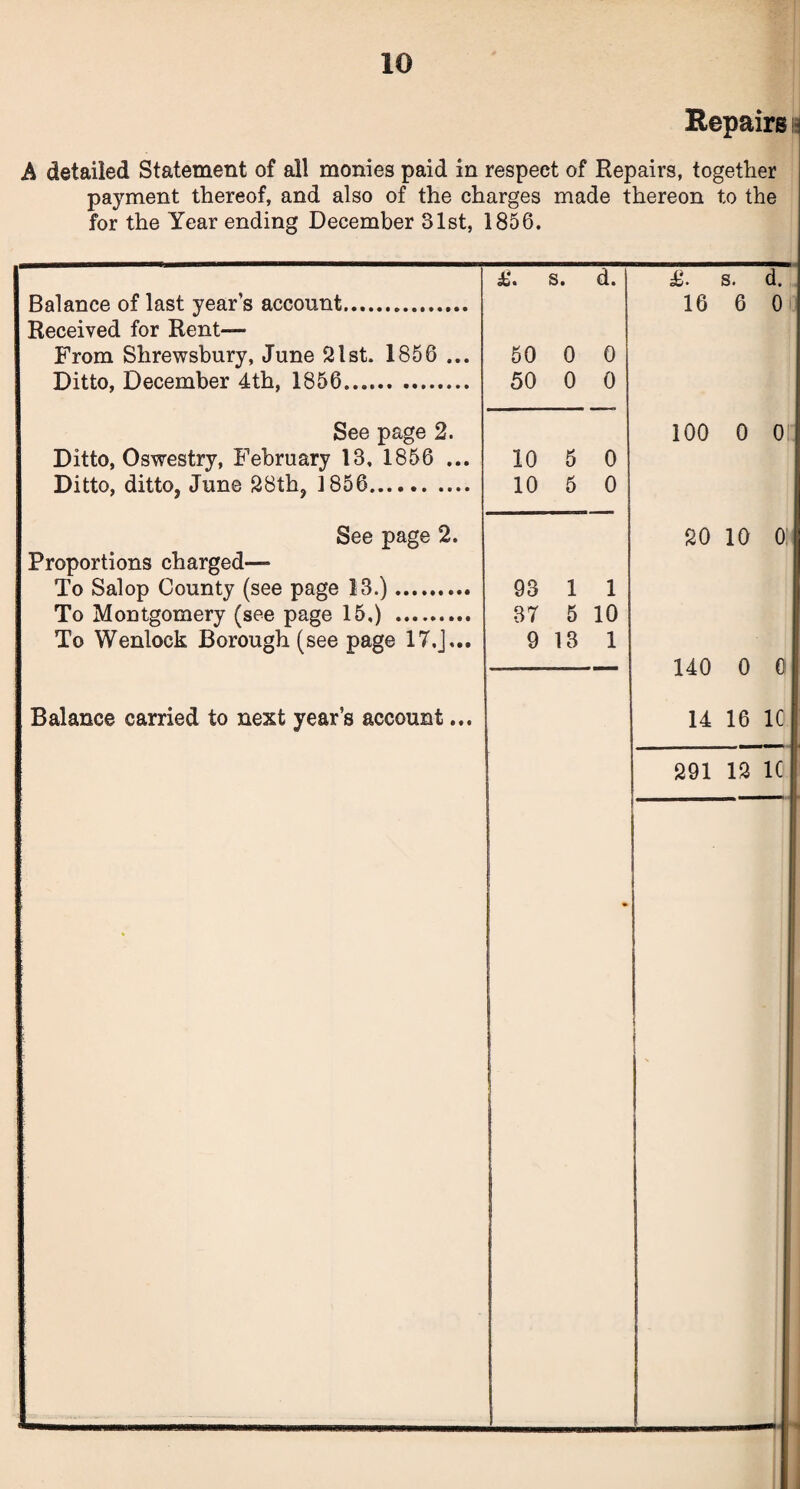 1© Repairs h A detailed Statement of all monies paid in respect of Repairs, together payment thereof, and also of the charges made thereon to the for the Year ending December 31st, 1856. £. s. d. £. s. d. Balance of last years account. 16 6 0 Received for Rent— From Shrewsbury, June 21st. 1856 ... 50 0 0 Ditto, December 4th, 1856. .. 50 0 0 See page 2. ■• o o o o Ditto, Oswestry, February 13, 1856 ... 10 5 0 Ditto, ditto, June 28th, 1856. 10 5 0 See page 2. 20 10 0. Proportions charged— To Salop County (see page 13.). 93 1 1 To Montgomery (see page 15.) . 37 5 10 To Wenlock Borough (see page 17,]... 9 13 1 140 0 0 Balance carried to next year’s account... 14 16 1C 291 12 1C : ' •