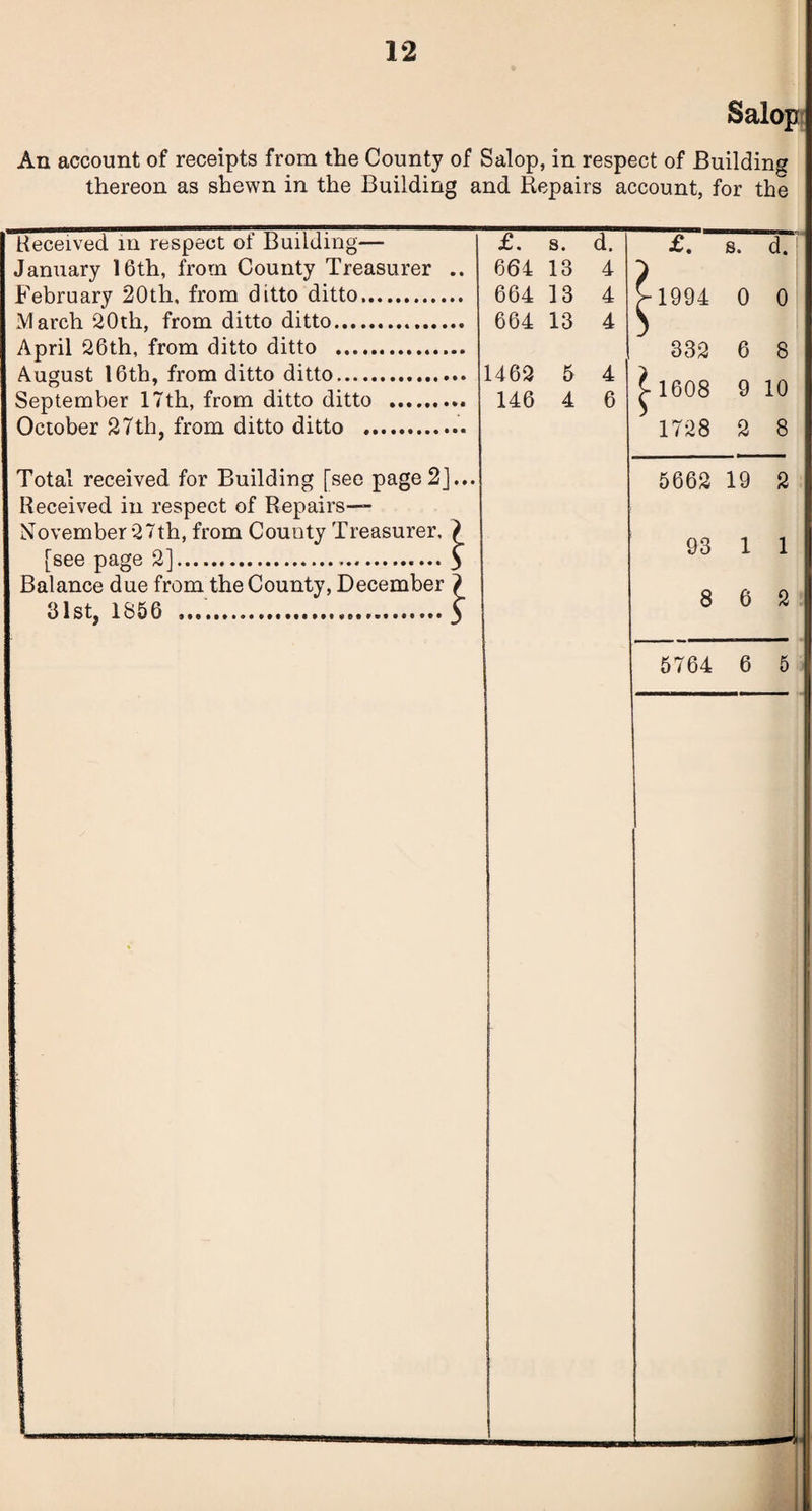 Salop An account of receipts from the County of Salop, in respect of Building thereon as shewn in the Building and Repairs account, for the Received in respect of Building— January 16th, from County Treasurer .. February 20th, from ditto ditto. March 20th, from ditto ditto... April 26th, from ditto ditto .. August 16th, from ditto ditto. September 17th, from ditto ditto .. October 27th, from ditto ditto .. Total received for Building [see page 2]... Received in respect of Repairs— November 27th, from County Treasurer, ) [see page 2].. > Balance due from the County, December ? 31st, 1856 .S £. s. d. 664 13 4 664 13 4 664 13 4 1462 5 4 146 4 6 £. 8, d. ^1994 0 0 332 6 8 ^ 1608 9 10 1728 2 8 5662 19 2 93 1 1 8 6 2 5764 6 5