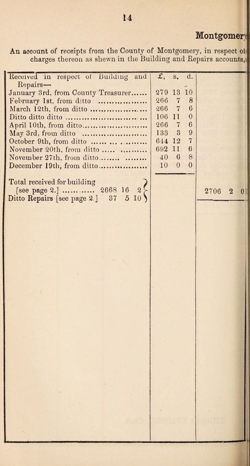 Montgomery An account of receipts from the County of Montgomery, in respect ol charges thereon as shewn in the Building and Repairs accounts. Received in respect ot Building and Repairs— January 3rd, from County Treasurer. February 1st. from ditto ... March 12th, from ditto . Ditto ditto ditto ... ... April 10th, from ditto. May 3rd, from ditto . October 9th, from ditto .. ... .. November 20th, from ditto .. November 27th, from ditto.. December 19th, from ditto. Total received for building [see page 2.] .. 2668 16 Ditto Repairs [see page 2.J 37 5 10> £, s. d. 279 13 10 266 7 8 266 7 6 106 11 0 266 7 6 133 3 9 614 12 7 692 11 6 40 6 8 10 0 0 2706 2 0