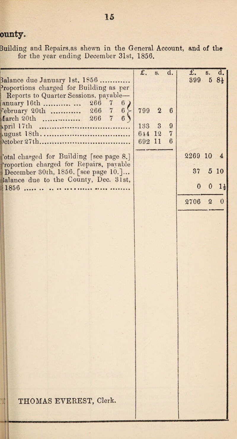 ounty. Building and Repairs,as shewn in the General Account, and of the for the year ending December 31st, 1856. Balance due January 1st. 1856 . Proportions charged for Building as per ! Reports to Quarter Sessions, payable- 266 266 7 7 6 i 6r 799 2 6 266 7 6) 133 3 9 6 f 4 12 7 692 11 6 j^pril 17th ... gugust 18th.. October 27 th. Botal charged for Building [see page 8.] proportion charged for Repairs, payable : December 30th, 1856, [see page 10.]... Balance due to the County, Dec. 31st, 1:1856 . THOMAS EVEREST, Clerk. £, s. d. £. s. d. 399 5 8i 2269 10 4 37 5 10 0 0 1* 2706 2 0